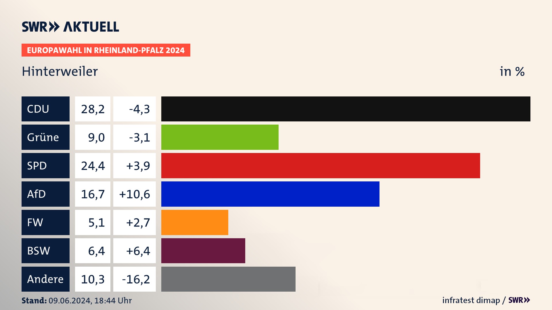 Europawahl 2024 Endergebnis Zweitstimme für Hinterweiler. In Hinterweiler erzielt die CDU 28,2 Prozent der gültigen  Stimmen. Die Grünen landen bei 9,0 Prozent. Die SPD erreicht 24,4 Prozent. Die AfD kommt auf 16,7 Prozent. Die Freien Wähler landen bei 5,1 Prozent. Die 2019 nicht angetretene Partei BSW bekommt 6,4 Prozent.