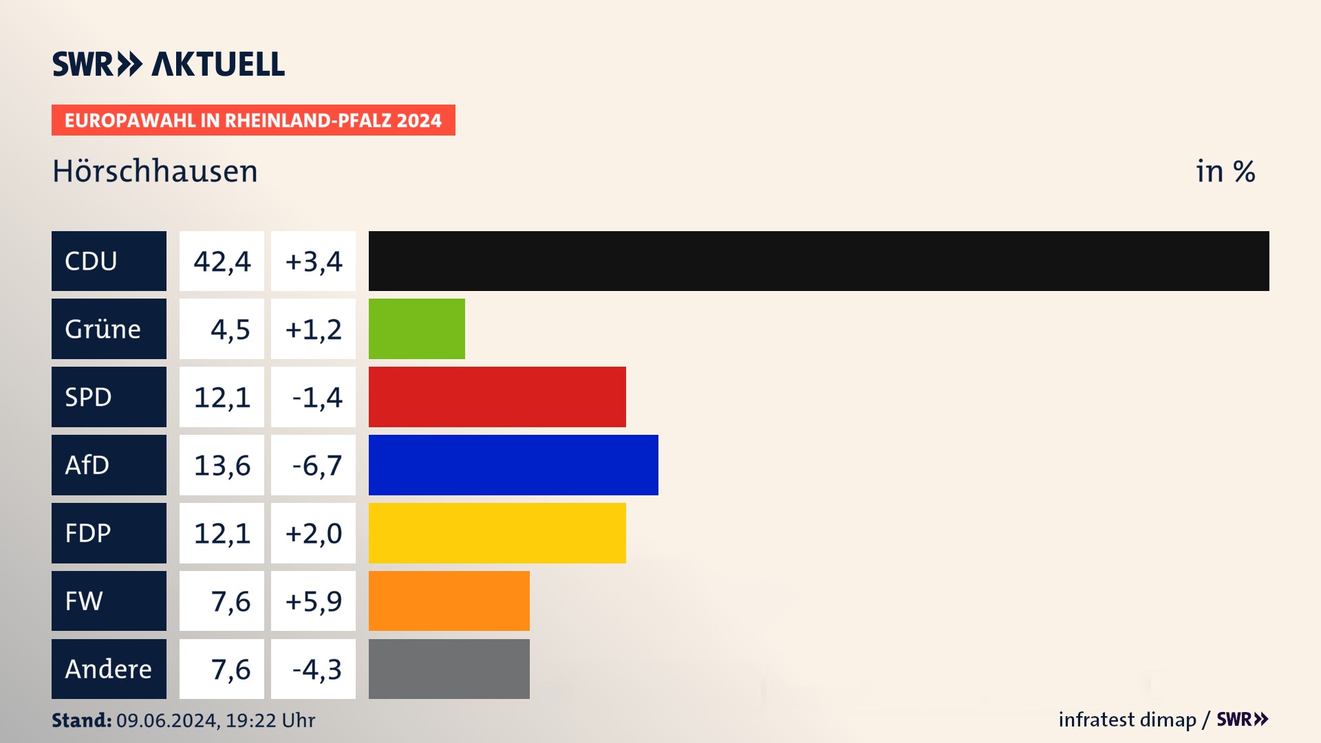 Europawahl 2024 Endergebnis Zweitstimme für Hörschhausen. In Hörschhausen erzielt die CDU 42,4 Prozent der gültigen  Stimmen. Die Grünen landen bei 4,5 Prozent. Die SPD erreicht 12,1 Prozent. Die AfD kommt auf 13,6 Prozent. Die FDP landet bei 12,1 Prozent. Die Freien Wähler erreichen 7,6 Prozent.