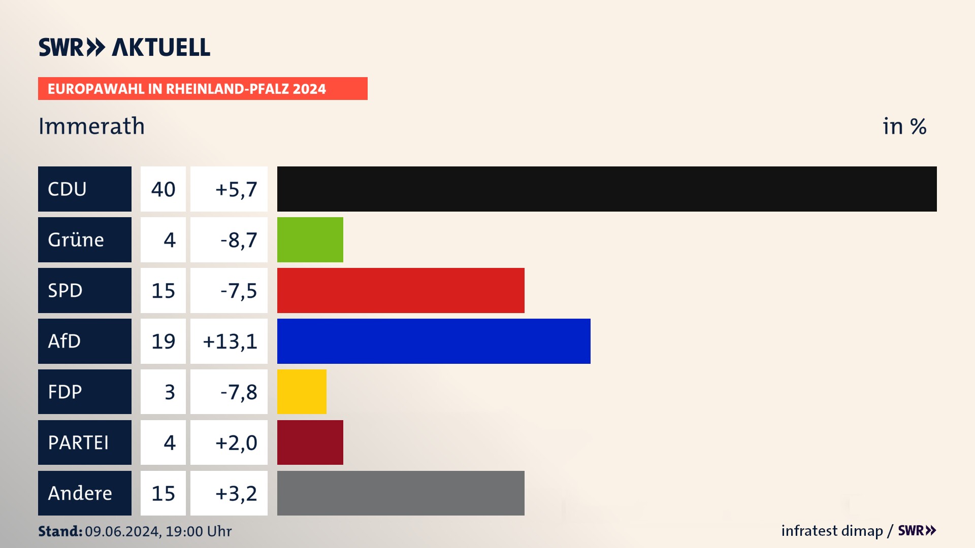 Europawahl 2024 Endergebnis Zweitstimme für Immerath. In Immerath erzielt die CDU 40,0 Prozent der gültigen  Stimmen. Die Grünen landen bei 4,0 Prozent. Die SPD erreicht 15,0 Prozent. Die AfD kommt auf 19,0 Prozent. Die Partei landet bei 4,0 Prozent. Die 2019 nicht angetretene Partei BSW bekommt 3,0 Prozent.