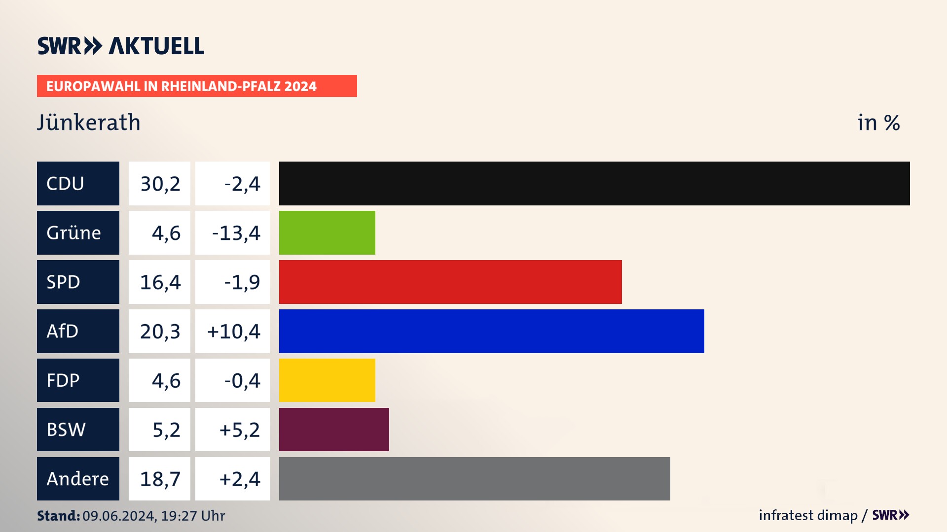 Europawahl 2024 Endergebnis Zweitstimme für Jünkerath. In Jünkerath erzielt die CDU 30,2 Prozent der gültigen  Stimmen. Die SPD landet bei 16,4 Prozent. Die AfD erreicht 20,3 Prozent. Die FDP kommt auf 4,6 Prozent. Die Freien Wähler landen bei 4,6 Prozent. Die 2019 nicht angetretene Partei BSW bekommt 5,2 Prozent.