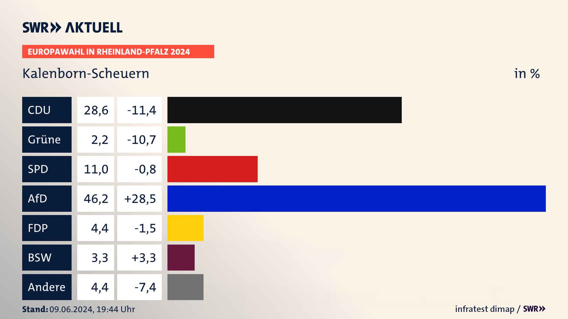 Europawahl 2024 Endergebnis Zweitstimme für Kalenborn-Scheuern. In Kalenborn-Scheuern erzielt die CDU 28,6 Prozent der gültigen  Stimmen. Die SPD landet bei 11,0 Prozent. Die AfD erreicht 46,2 Prozent. Die FDP kommt auf 4,4 Prozent. Die Partei landet bei 2,2 Prozent. Die 2019 nicht angetretene Partei BSW bekommt 3,3 Prozent.