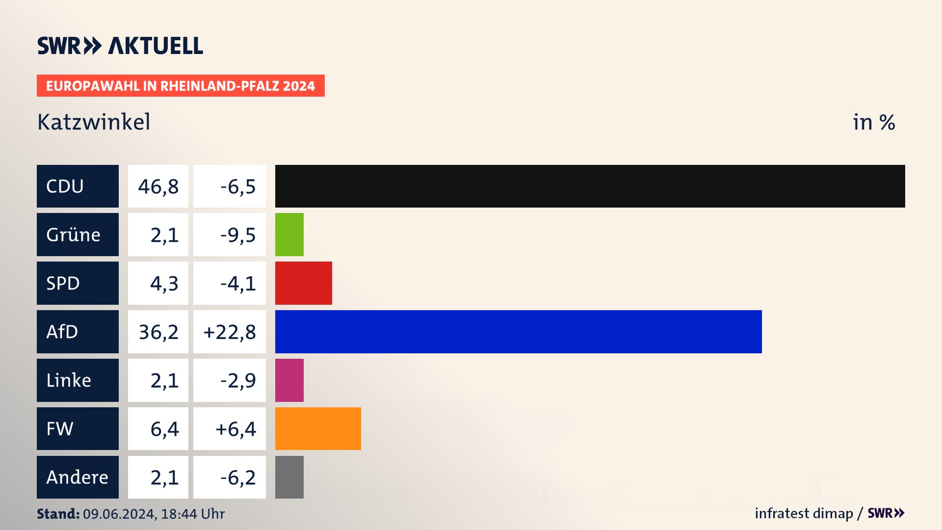 Europawahl 2024 Endergebnis Zweitstimme für Katzwinkel. In Katzwinkel erzielt die CDU 46,8 Prozent der gültigen  Stimmen. Die SPD landet bei 4,3 Prozent. Die AfD erreicht 36,2 Prozent. Die Linke kommt auf 2,1 Prozent. Die Freien Wähler landen bei 6,4 Prozent. Die ÖDP erreicht 2,1 Prozent.
