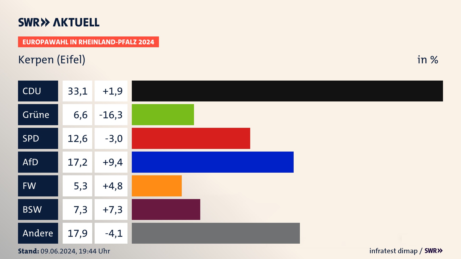Europawahl 2024 Endergebnis Zweitstimme für Kerpen (Eifel). In Kerpen (Eifel) erzielt die CDU 33,1 Prozent der gültigen  Stimmen. Die Grünen landen bei 6,6 Prozent. Die SPD erreicht 12,6 Prozent. Die AfD kommt auf 17,2 Prozent. Die Freien Wähler landen bei 5,3 Prozent. Die 2019 nicht angetretene Partei BSW bekommt 7,3 Prozent.