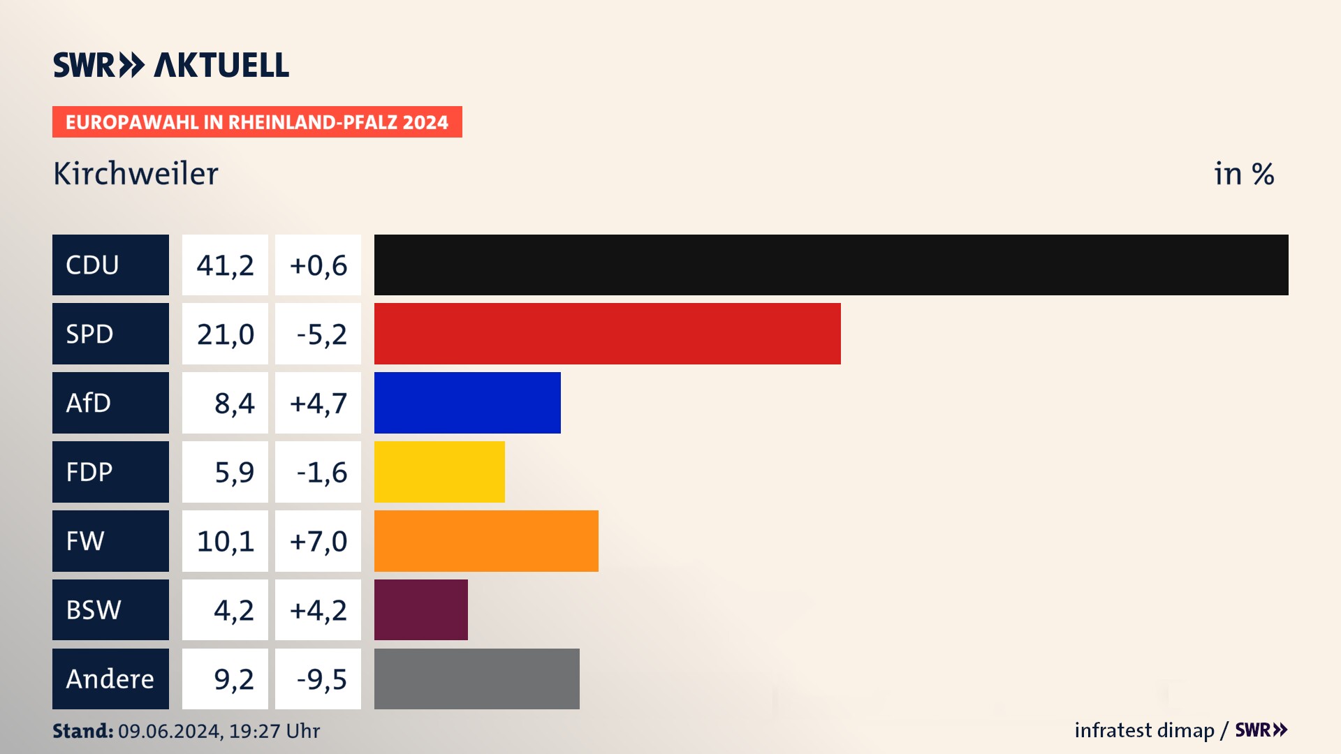 Europawahl 2024 Endergebnis Zweitstimme für Kirchweiler. In Kirchweiler erzielt die CDU 41,2 Prozent der gültigen  Stimmen. Die SPD landet bei 21,0 Prozent. Die AfD erreicht 8,4 Prozent. Die FDP kommt auf 5,9 Prozent. Die Freien Wähler landen bei 10,1 Prozent. Die 2019 nicht angetretene Partei BSW bekommt 4,2 Prozent.