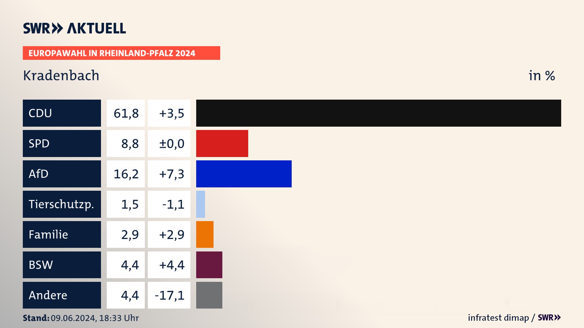 Europawahl 2024 Endergebnis Zweitstimme für Kradenbach. In Kradenbach erzielt die CDU 61,8 Prozent der gültigen  Stimmen. Die SPD landet bei 8,8 Prozent. Die AfD erreicht 16,2 Prozent. Die ÖDP kommt auf 1,5 Prozent. Die Familie landet bei 2,9 Prozent. Die 2019 nicht angetretene Partei BSW bekommt 4,4 Prozent.