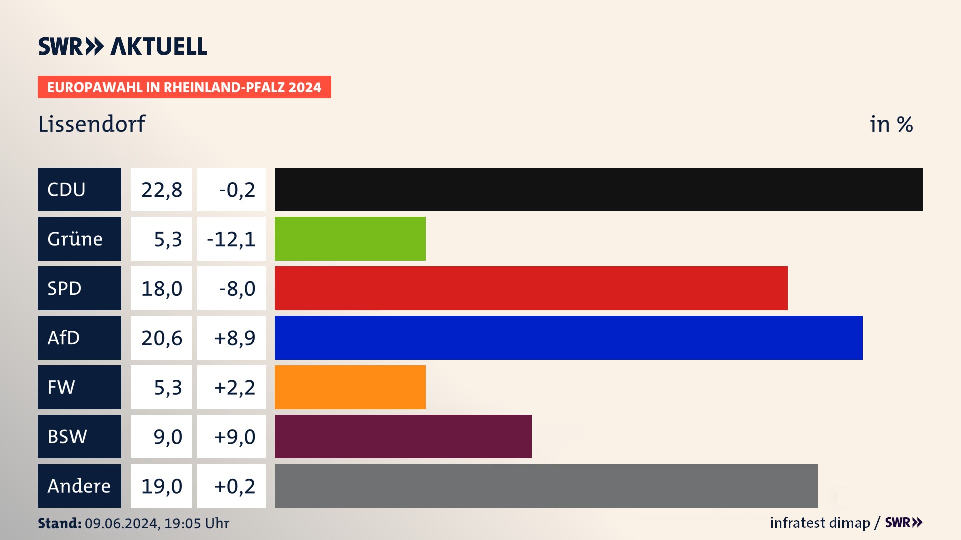 Europawahl 2024 Endergebnis Zweitstimme für Lissendorf. In Lissendorf erzielt die CDU 22,8 Prozent der gültigen  Stimmen. Die Grünen landen bei 5,3 Prozent. Die SPD erreicht 18,0 Prozent. Die AfD kommt auf 20,6 Prozent. Die Freien Wähler landen bei 5,3 Prozent. Die 2019 nicht angetretene Partei BSW bekommt 9,0 Prozent.