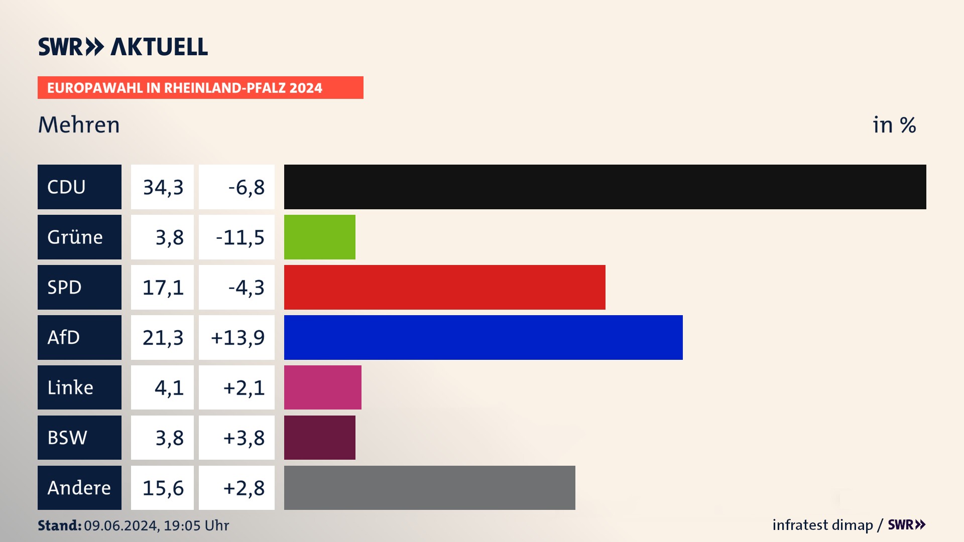 Europawahl 2024 Endergebnis Zweitstimme für Mehren. In Mehren erzielt die CDU 34,3 Prozent der gültigen  Stimmen. Die Grünen landen bei 3,8 Prozent. Die SPD erreicht 17,1 Prozent. Die AfD kommt auf 21,3 Prozent. Die Linke landet bei 4,1 Prozent. Die 2019 nicht angetretene Partei BSW bekommt 3,8 Prozent.