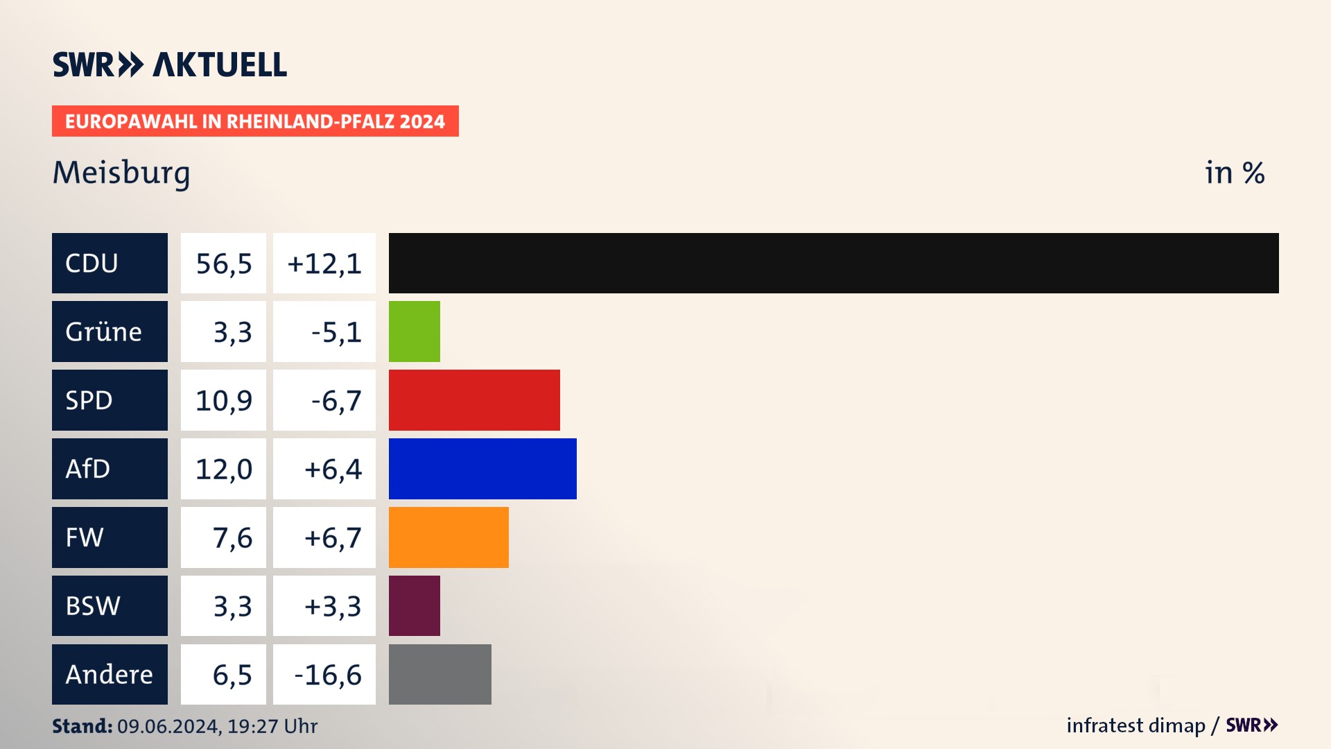 Europawahl 2024 Endergebnis Zweitstimme für Meisburg. In Meisburg erzielt die CDU 56,5 Prozent der gültigen  Stimmen. Die Grünen landen bei 3,3 Prozent. Die SPD erreicht 10,9 Prozent. Die AfD kommt auf 12,0 Prozent. Die Freien Wähler landen bei 7,6 Prozent. Die 2019 nicht angetretene Partei BSW bekommt 3,3 Prozent.