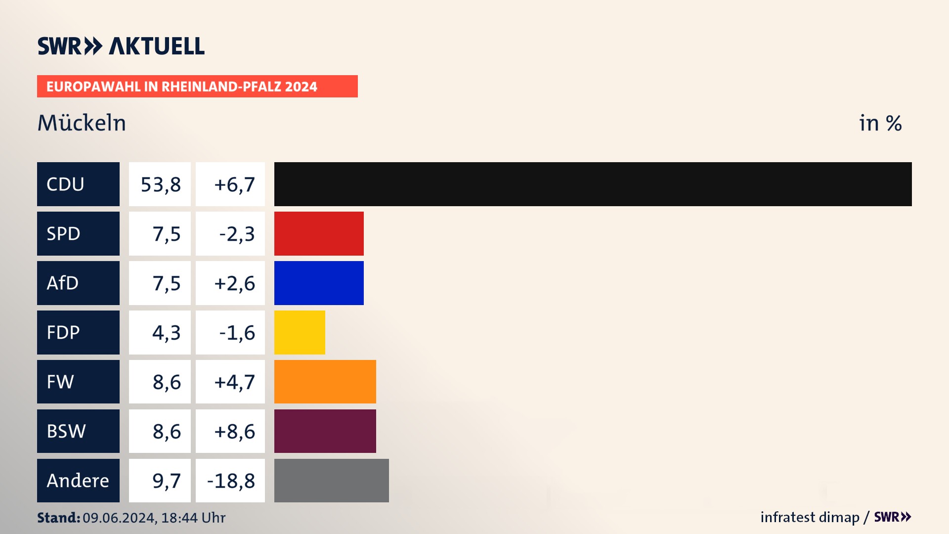 Europawahl 2024 Endergebnis Zweitstimme für Mückeln. In Mückeln erzielt die CDU 53,8 Prozent der gültigen  Stimmen. Die SPD landet bei 7,5 Prozent. Die AfD erreicht 7,5 Prozent. Die FDP kommt auf 4,3 Prozent. Die Freien Wähler landen bei 8,6 Prozent. Die 2019 nicht angetretene Partei BSW bekommt 8,6 Prozent.