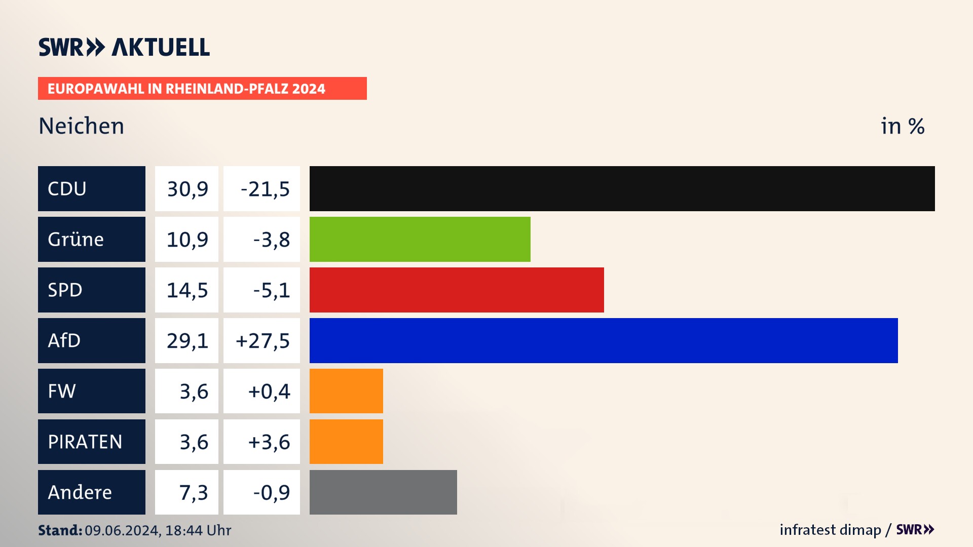 Europawahl 2024 Endergebnis Zweitstimme für Neichen. In Neichen erzielt die CDU 30,9 Prozent der gültigen  Stimmen. Die Grünen landen bei 10,9 Prozent. Die SPD erreicht 14,5 Prozent. Die AfD kommt auf 29,1 Prozent. Die Freien Wähler landen bei 3,6 Prozent. Die PIRATEN erreichen 3,6 Prozent.