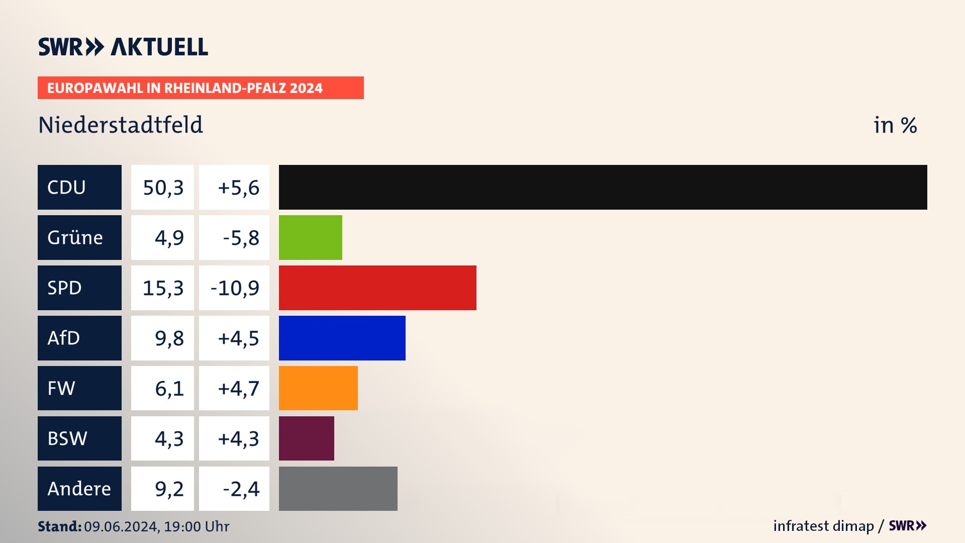 Europawahl 2024 Endergebnis Zweitstimme für Niederstadtfeld. In Niederstadtfeld erzielt die CDU 50,3 Prozent der gültigen  Stimmen. Die Grünen landen bei 4,9 Prozent. Die SPD erreicht 15,3 Prozent. Die AfD kommt auf 9,8 Prozent. Die Freien Wähler landen bei 6,1 Prozent. Die 2019 nicht angetretene Partei BSW bekommt 4,3 Prozent.
