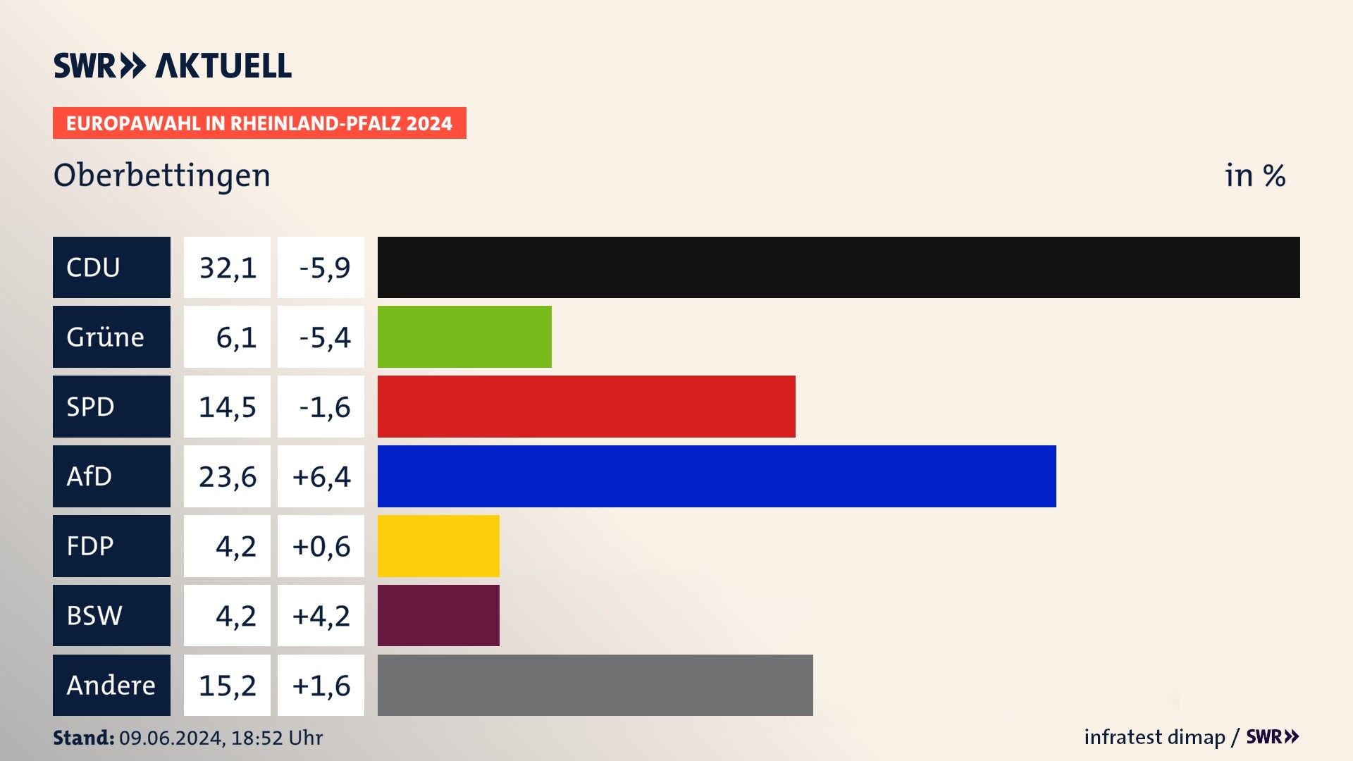 Europawahl 2024 Endergebnis Zweitstimme für Oberbettingen. In Oberbettingen erzielt die CDU 32,1 Prozent der gültigen  Stimmen. Die Grünen landen bei 6,1 Prozent. Die SPD erreicht 14,5 Prozent. Die AfD kommt auf 23,6 Prozent. Die Freien Wähler landen bei 4,2 Prozent. Die 2019 nicht angetretene Partei BSW bekommt 4,2 Prozent.