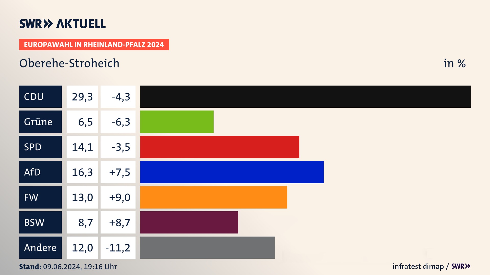 Europawahl 2024 Endergebnis Zweitstimme für Oberehe-Stroheich. In Oberehe-Stroheich erzielt die CDU 29,3 Prozent der gültigen  Stimmen. Die Grünen landen bei 6,5 Prozent. Die SPD erreicht 14,1 Prozent. Die AfD kommt auf 16,3 Prozent. Die Freien Wähler landen bei 13,0 Prozent. Die 2019 nicht angetretene Partei BSW bekommt 8,7 Prozent.