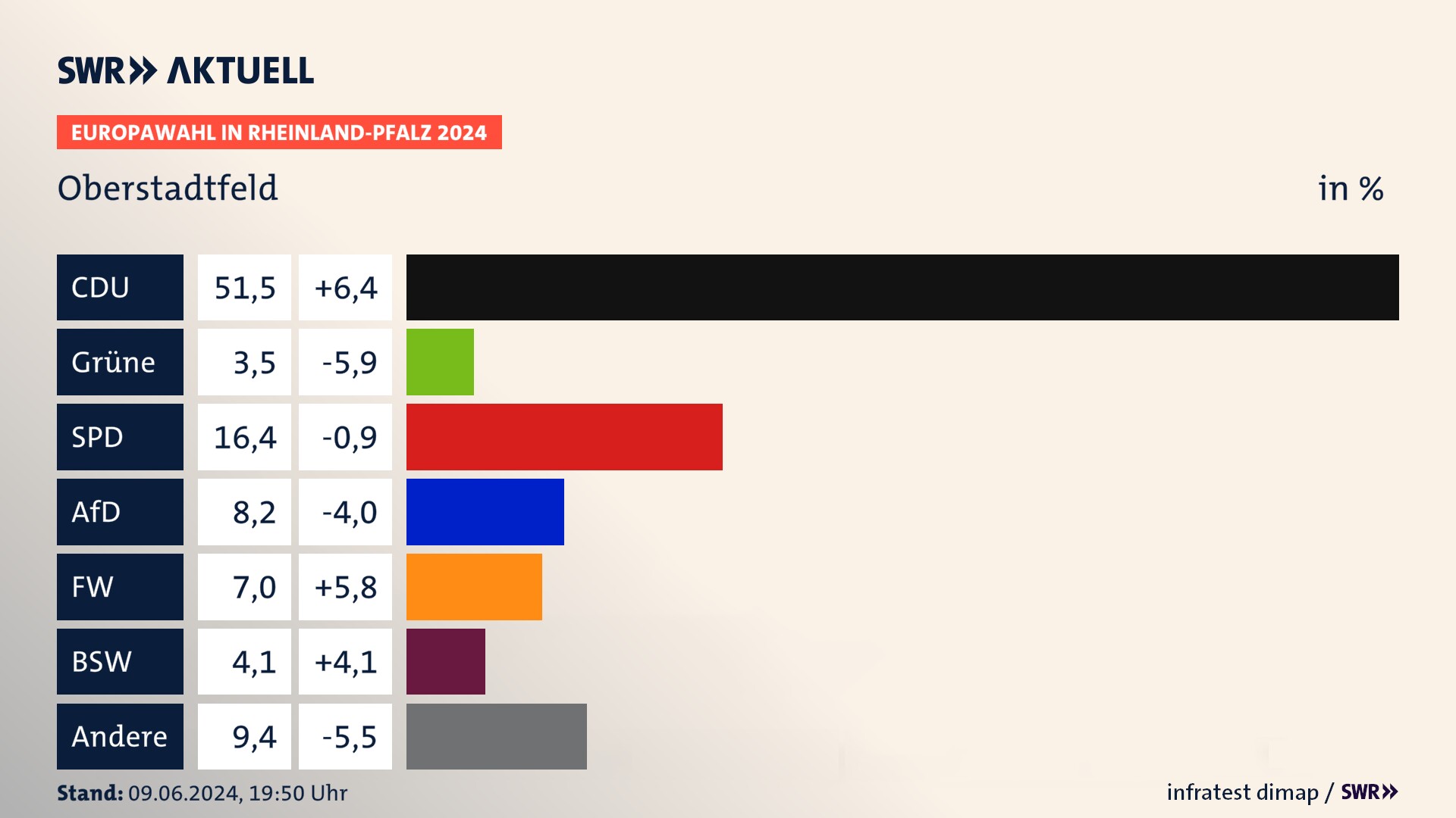 Europawahl 2024 Endergebnis Zweitstimme für Oberstadtfeld. In Oberstadtfeld erzielt die CDU 51,5 Prozent der gültigen  Stimmen. Die SPD landet bei 16,4 Prozent. Die AfD erreicht 8,2 Prozent. Die FDP kommt auf 3,5 Prozent. Die Freien Wähler landen bei 7,0 Prozent. Die 2019 nicht angetretene Partei BSW bekommt 4,1 Prozent.