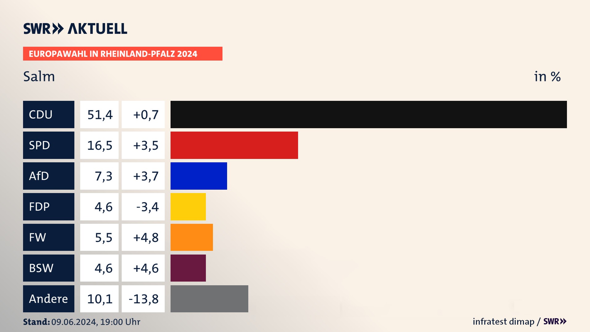 Europawahl 2024 Endergebnis Zweitstimme für Salm. In Salm erzielt die CDU 51,4 Prozent der gültigen  Stimmen. Die SPD landet bei 16,5 Prozent. Die AfD erreicht 7,3 Prozent. Die FDP kommt auf 4,6 Prozent. Die Freien Wähler landen bei 5,5 Prozent. Die 2019 nicht angetretene Partei BSW bekommt 4,6 Prozent.