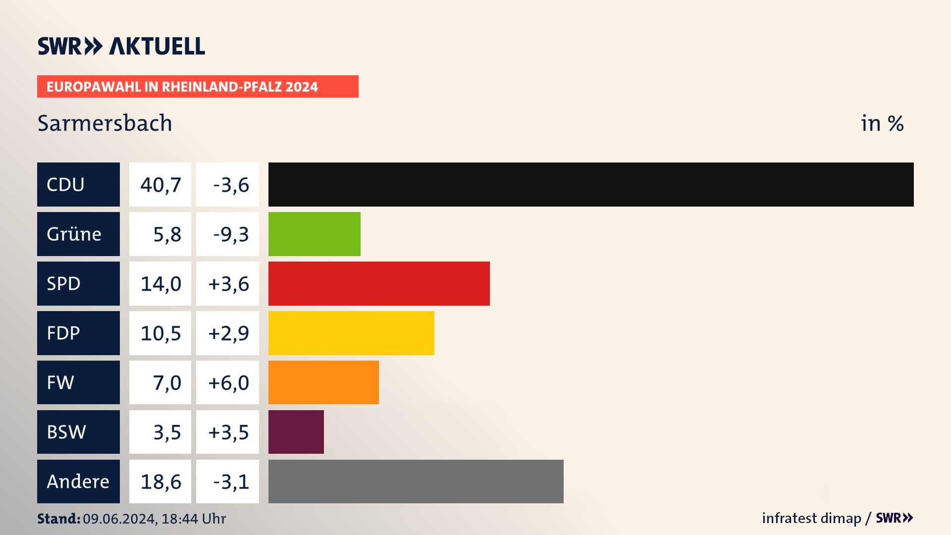 Europawahl 2024 Endergebnis Zweitstimme für Sarmersbach. In Sarmersbach erzielt die CDU 40,7 Prozent der gültigen  Stimmen. Die Grünen landen bei 5,8 Prozent. Die SPD erreicht 14,0 Prozent. Die FDP kommt auf 10,5 Prozent. Die Freien Wähler landen bei 7,0 Prozent. Die 2019 nicht angetretene Partei BSW bekommt 3,5 Prozent.