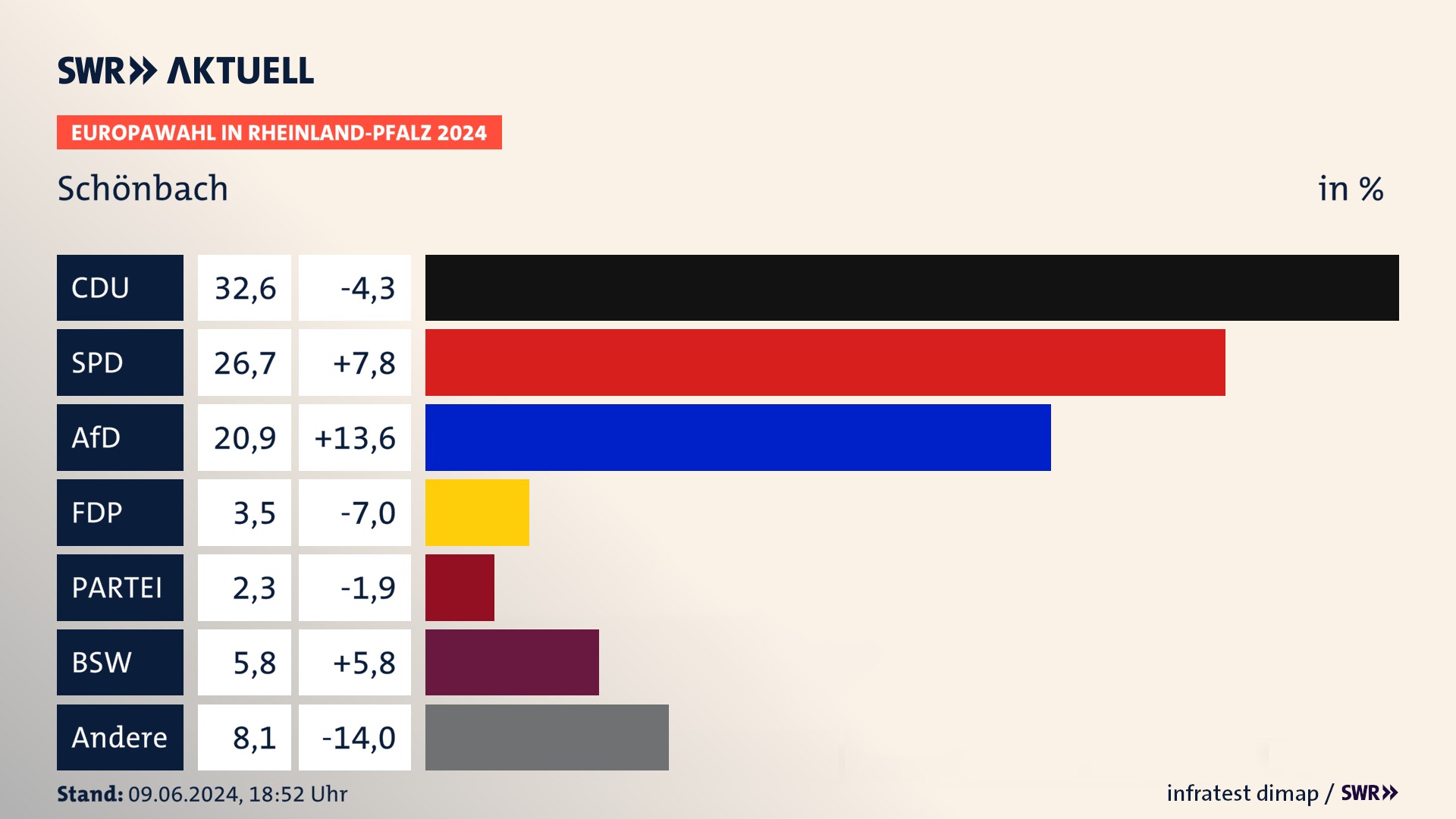Europawahl 2024 Endergebnis Zweitstimme für Schönbach. In Schönbach erzielt die CDU 32,6 Prozent der gültigen  Stimmen. Die SPD landet bei 26,7 Prozent. Die AfD erreicht 20,9 Prozent. Die FDP kommt auf 3,5 Prozent. Die Freien Wähler landen bei 2,3 Prozent. Die 2019 nicht angetretene Partei BSW bekommt 5,8 Prozent.