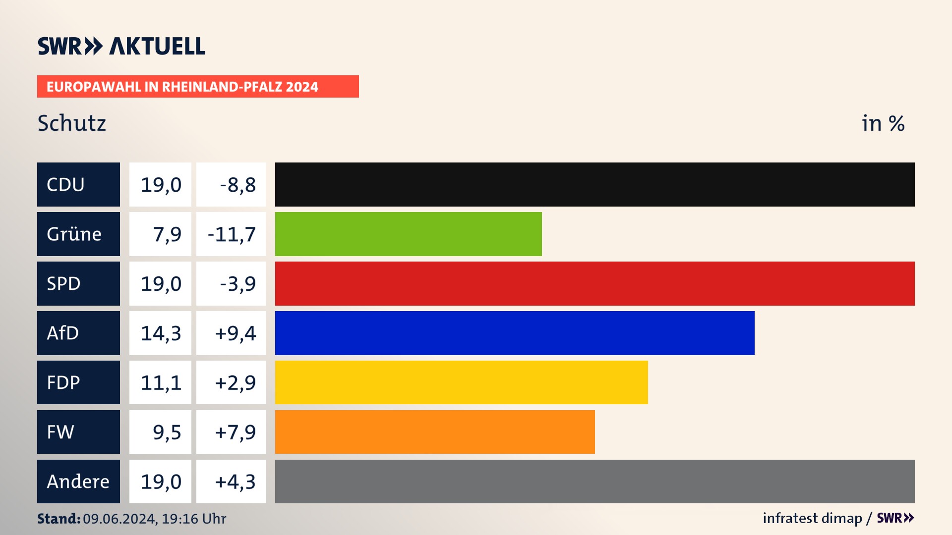 Europawahl 2024 Endergebnis Zweitstimme für Schutz. In Schutz erzielt die CDU 19,0 Prozent der gültigen  Stimmen. Die Grünen landen bei 7,9 Prozent. Die SPD erreicht 19,0 Prozent. Die AfD kommt auf 14,3 Prozent. Die FDP landet bei 11,1 Prozent. Die Freien Wähler erreichen 9,5 Prozent.