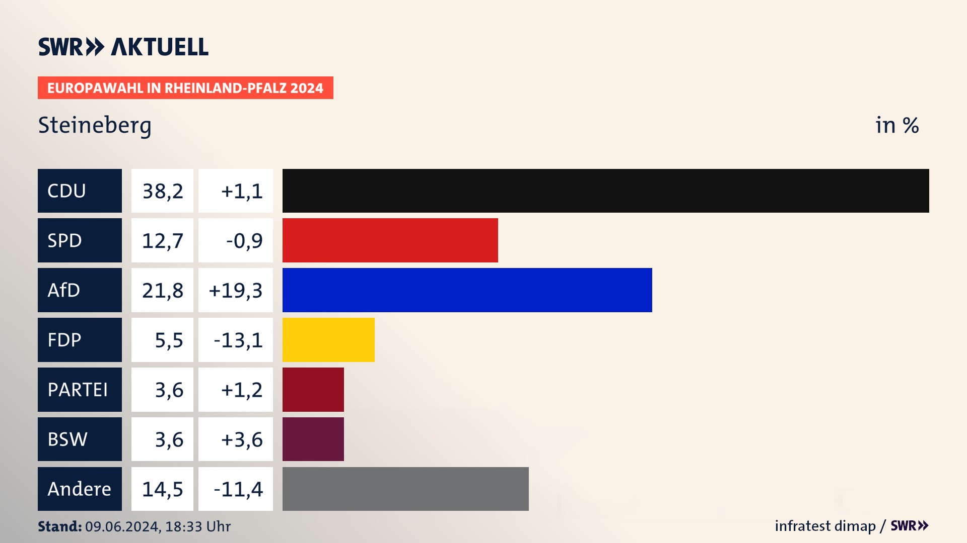Europawahl 2024 Endergebnis Zweitstimme für Steineberg. In Steineberg erzielt die CDU 38,2 Prozent der gültigen  Stimmen. Die SPD landet bei 12,7 Prozent. Die AfD erreicht 21,8 Prozent. Die FDP kommt auf 5,5 Prozent. Die Freien Wähler landen bei 3,6 Prozent. Die 2019 nicht angetretene Partei BSW bekommt 3,6 Prozent.
