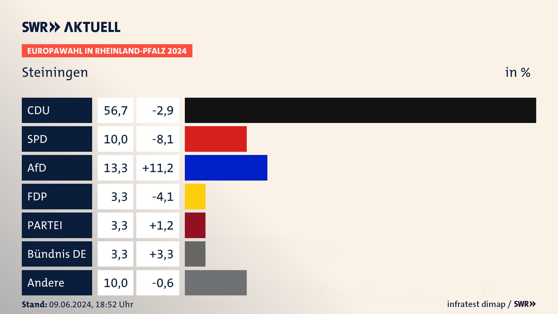 Europawahl 2024 Endergebnis Zweitstimme für Steiningen. In Steiningen erzielt die CDU 56,7 Prozent der gültigen  Stimmen. Die SPD landet bei 10,0 Prozent. Die AfD erreicht 13,3 Prozent. Die FDP kommt auf 3,3 Prozent. Die Partei landet bei 3,3 Prozent. Die 2019 nicht angetretene Partei BÜNDNIS DEUTSCHLAND bekommt 3,3 Prozent.