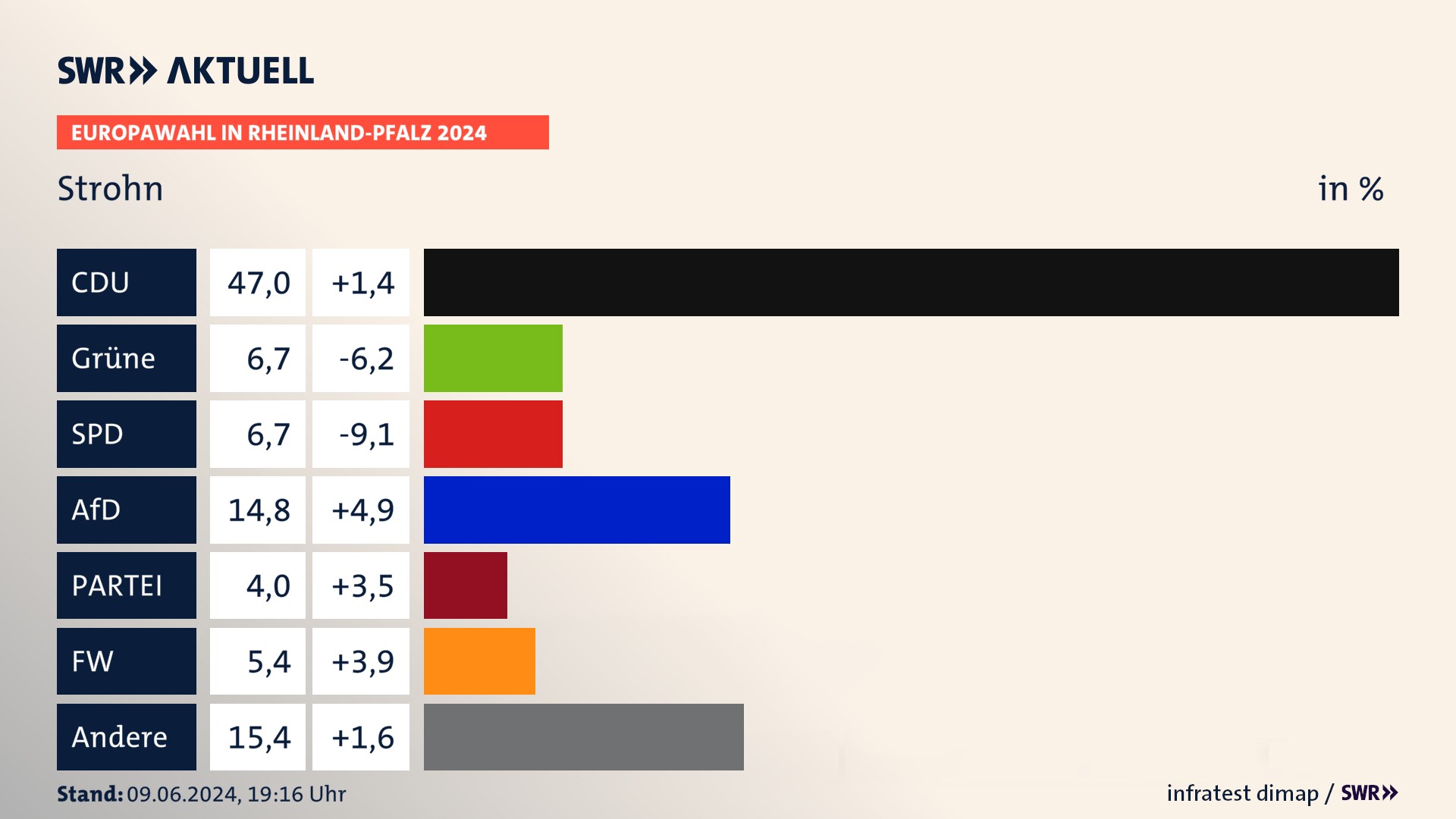 Europawahl 2024 Endergebnis Zweitstimme für Strohn. In Strohn erzielt die CDU 47,0 Prozent der gültigen  Stimmen. Die Grünen landen bei 6,7 Prozent. Die SPD erreicht 6,7 Prozent. Die AfD kommt auf 14,8 Prozent. Die Partei landet bei 4,0 Prozent. Die Freien Wähler erreichen 5,4 Prozent.