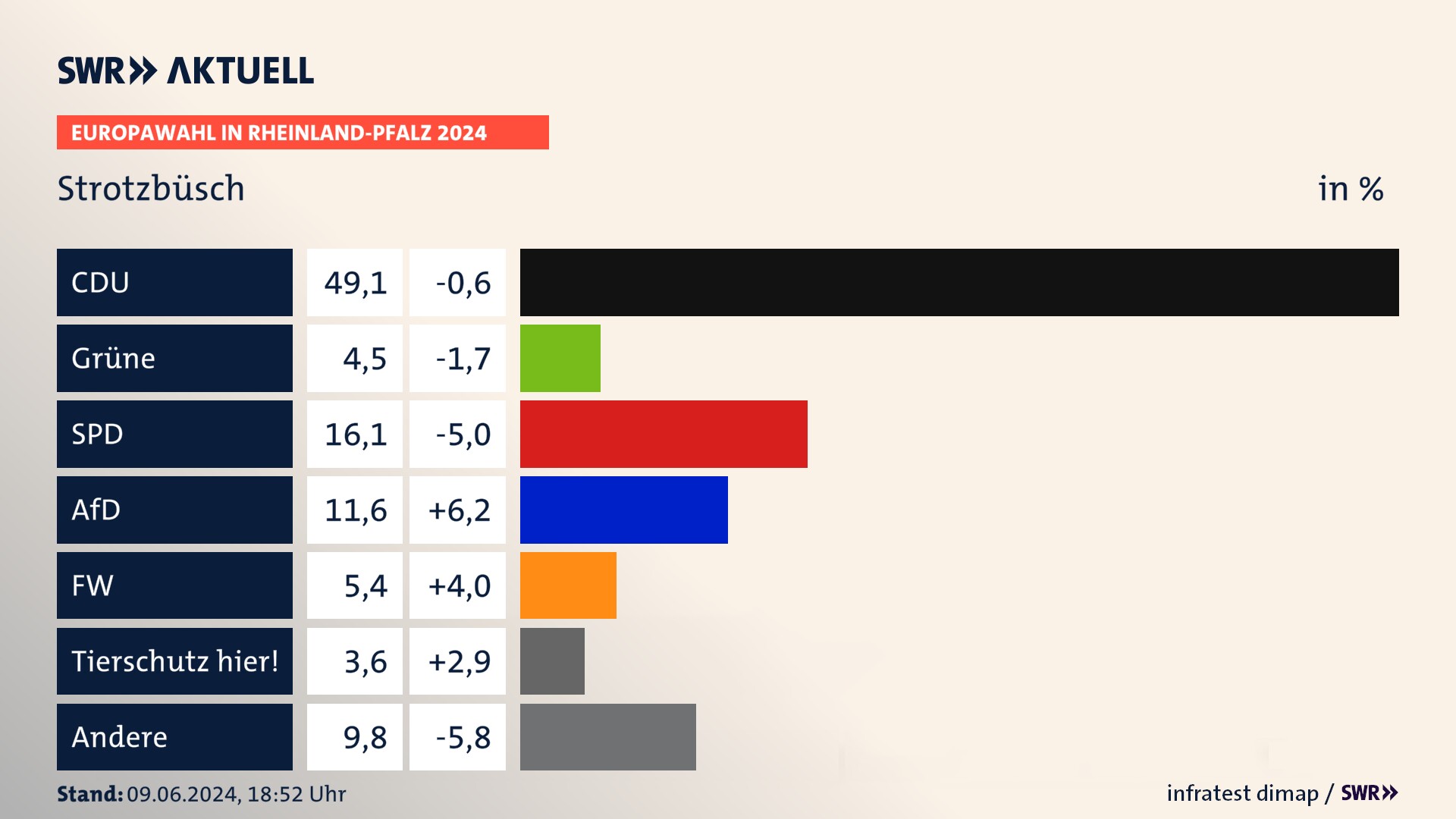 Europawahl 2024 Endergebnis Zweitstimme für Strotzbüsch. In Strotzbüsch erzielt die CDU 49,1 Prozent der gültigen  Stimmen. Die Grünen landen bei 4,5 Prozent. Die SPD erreicht 16,1 Prozent. Die AfD kommt auf 11,6 Prozent. Die Freien Wähler landen bei 5,4 Prozent. Die Partei TIERSCHUTZ hier! erreicht 3,6 Prozent.