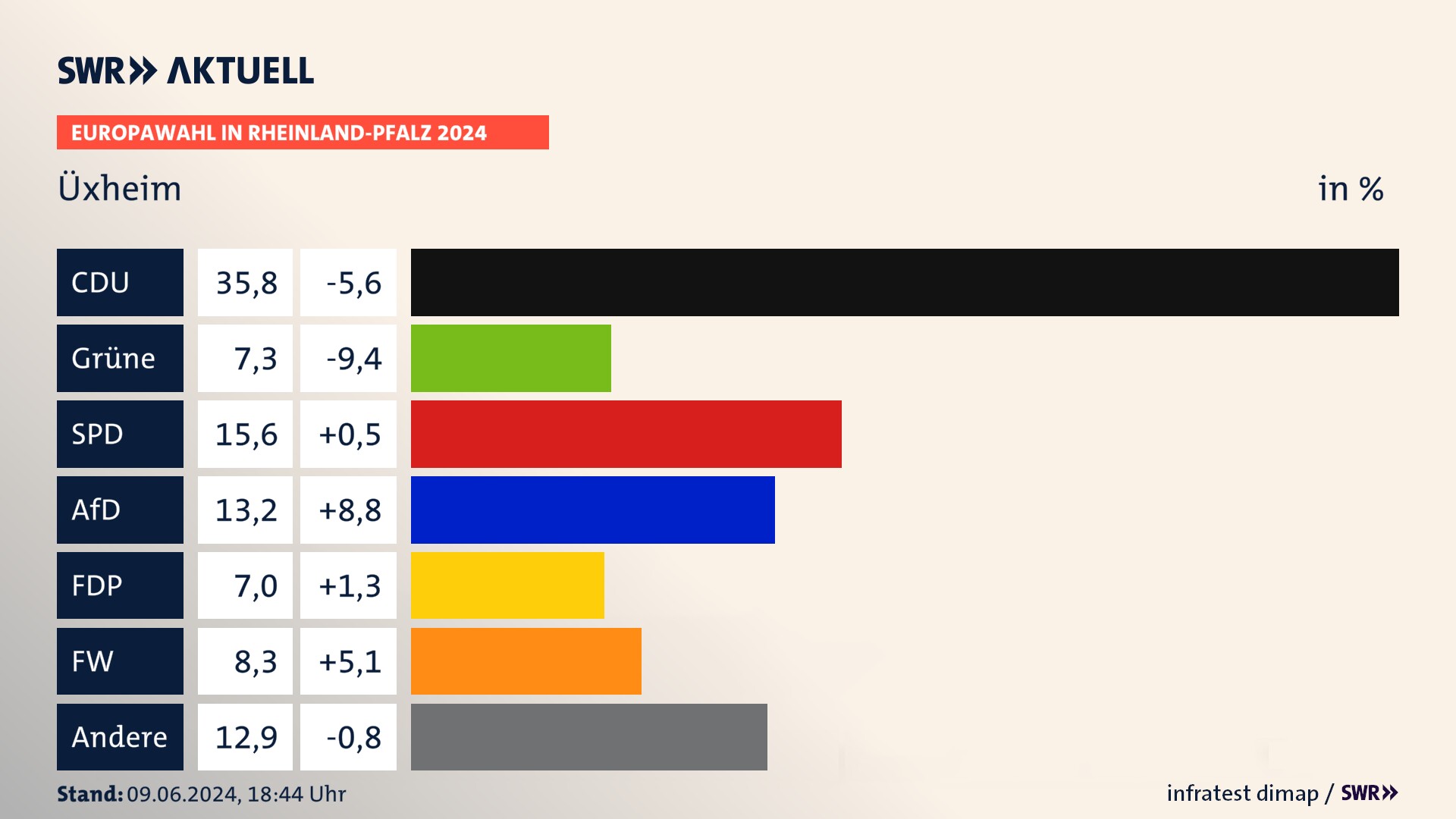 Europawahl 2024 Endergebnis Zweitstimme für Üxheim. In Üxheim erzielt die CDU 35,8 Prozent der gültigen  Stimmen. Die Grünen landen bei 7,3 Prozent. Die SPD erreicht 15,6 Prozent. Die AfD kommt auf 13,2 Prozent. Die FDP landet bei 7,0 Prozent. Die Freien Wähler erreichen 8,3 Prozent.