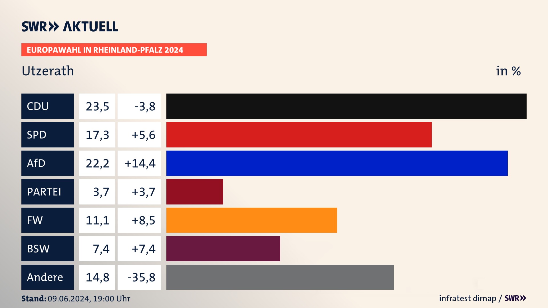 Europawahl 2024 Endergebnis Zweitstimme für Utzerath. In Utzerath erzielt die CDU 23,5 Prozent der gültigen  Stimmen. Die SPD landet bei 17,3 Prozent. Die AfD erreicht 22,2 Prozent. Die Partei kommt auf 3,7 Prozent. Die Freien Wähler landen bei 11,1 Prozent. Die 2019 nicht angetretene Partei BSW bekommt 7,4 Prozent.