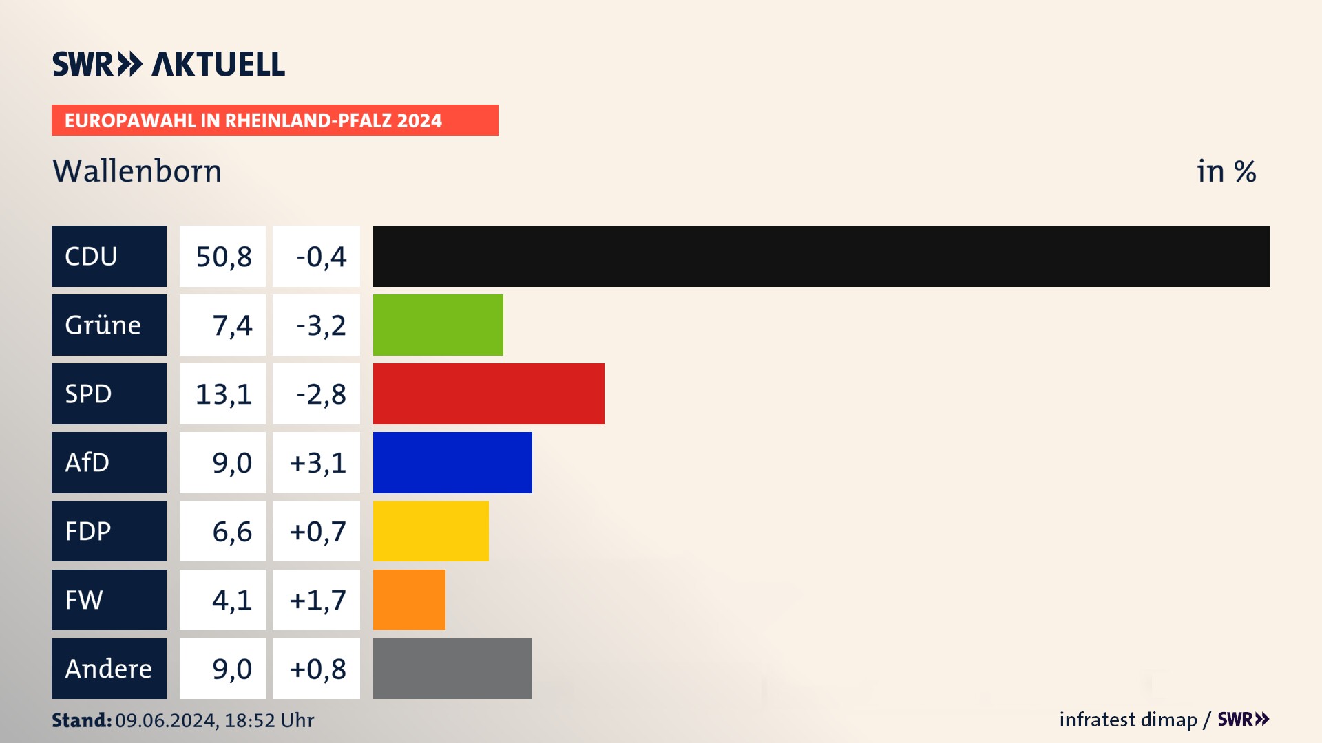 Europawahl 2024 Endergebnis Zweitstimme für Wallenborn. In Wallenborn erzielt die CDU 50,8 Prozent der gültigen  Stimmen. Die Grünen landen bei 7,4 Prozent. Die SPD erreicht 13,1 Prozent. Die AfD kommt auf 9,0 Prozent. Die FDP landet bei 6,6 Prozent. Die Freien Wähler erreichen 4,1 Prozent.