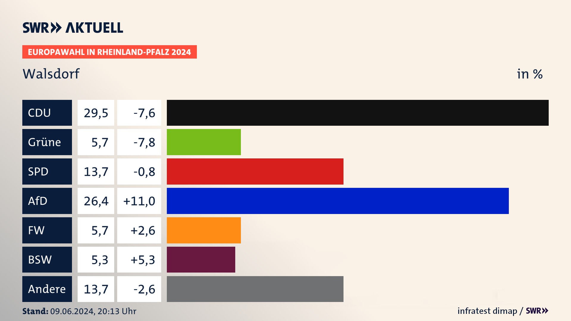 Europawahl 2024 Endergebnis Zweitstimme für Walsdorf. In Walsdorf erzielt die CDU 29,5 Prozent der gültigen  Stimmen. Die Grünen landen bei 5,7 Prozent. Die SPD erreicht 13,7 Prozent. Die AfD kommt auf 26,4 Prozent. Die Freien Wähler landen bei 5,7 Prozent. Die 2019 nicht angetretene Partei BSW bekommt 5,3 Prozent.