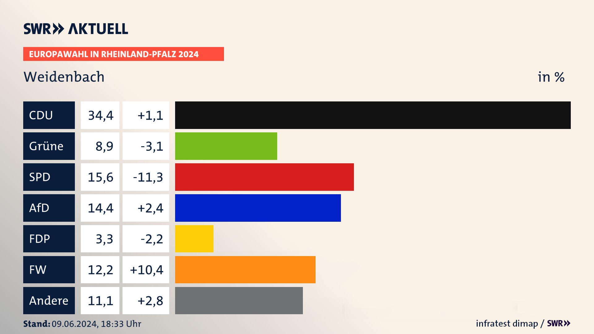 Europawahl 2024 Endergebnis Zweitstimme für Weidenbach. In Weidenbach erzielt die CDU 34,4 Prozent der gültigen  Stimmen. Die Grünen landen bei 8,9 Prozent. Die SPD erreicht 15,6 Prozent. Die AfD kommt auf 14,4 Prozent. Die Freien Wähler landen bei 12,2 Prozent. Die 2019 nicht angetretene Partei BSW bekommt 3,3 Prozent.