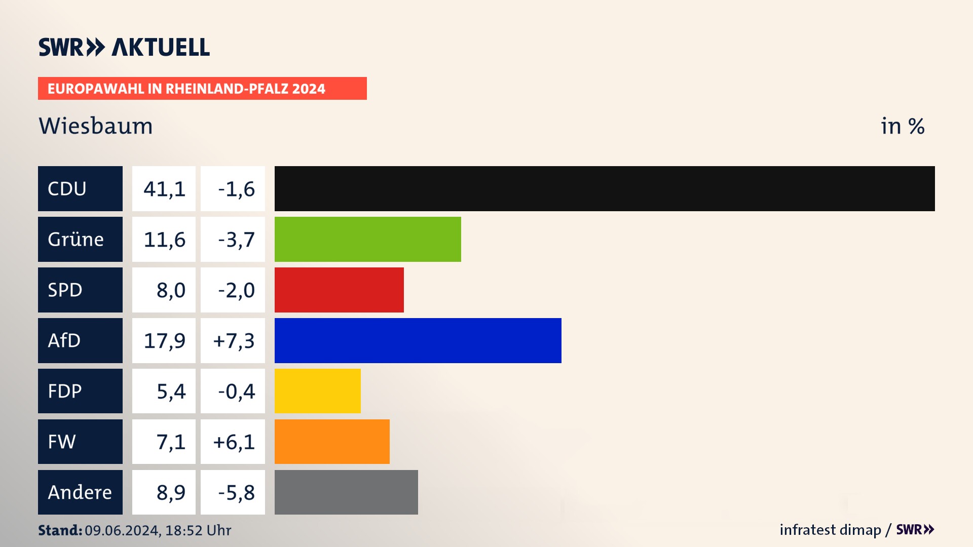 Europawahl 2024 Endergebnis Zweitstimme für Wiesbaum. In Wiesbaum erzielt die CDU 41,1 Prozent der gültigen  Stimmen. Die Grünen landen bei 11,6 Prozent. Die SPD erreicht 8,0 Prozent. Die AfD kommt auf 17,9 Prozent. Die FDP landet bei 5,4 Prozent. Die Freien Wähler erreichen 7,1 Prozent.