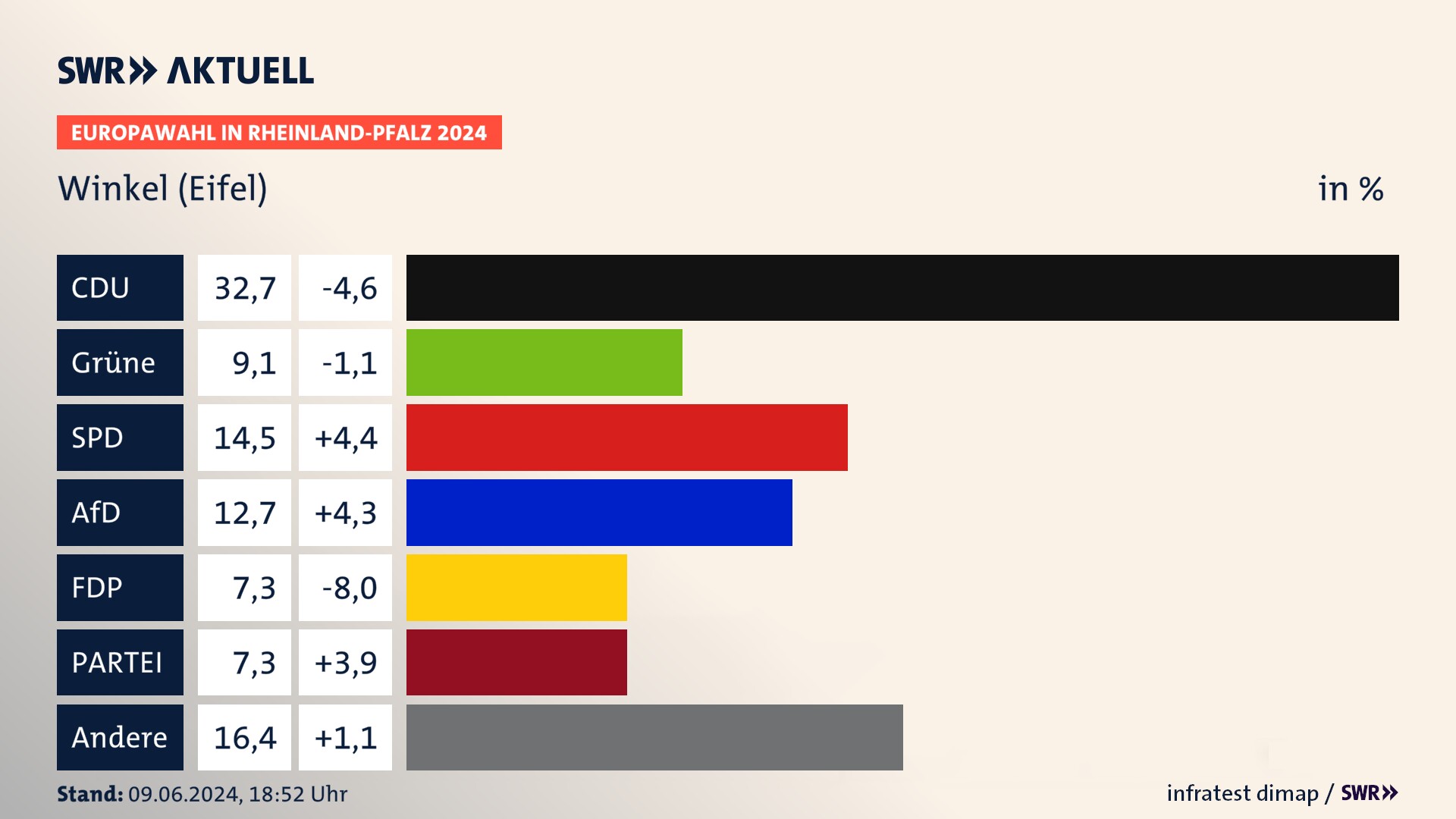 Europawahl 2024 Endergebnis Zweitstimme für Winkel (Eifel). In Winkel (Eifel) erzielt die CDU 32,7 Prozent der gültigen  Stimmen. Die Grünen landen bei 9,1 Prozent. Die SPD erreicht 14,5 Prozent. Die AfD kommt auf 12,7 Prozent. Die Freien Wähler landen bei 7,3 Prozent. Die 2019 nicht angetretene Partei BSW bekommt 7,3 Prozent.