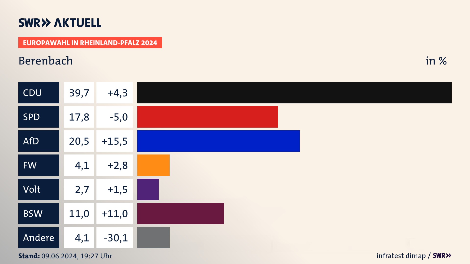 Europawahl 2024 Endergebnis Zweitstimme für Berenbach. In Berenbach erzielt die CDU 39,7 Prozent der gültigen  Stimmen. Die SPD landet bei 17,8 Prozent. Die AfD erreicht 20,5 Prozent. Die Freien Wähler kommen auf 4,1 Prozent. Die Partei Volt landet bei 2,7 Prozent. Die 2019 nicht angetretene Partei BSW bekommt 11,0 Prozent.