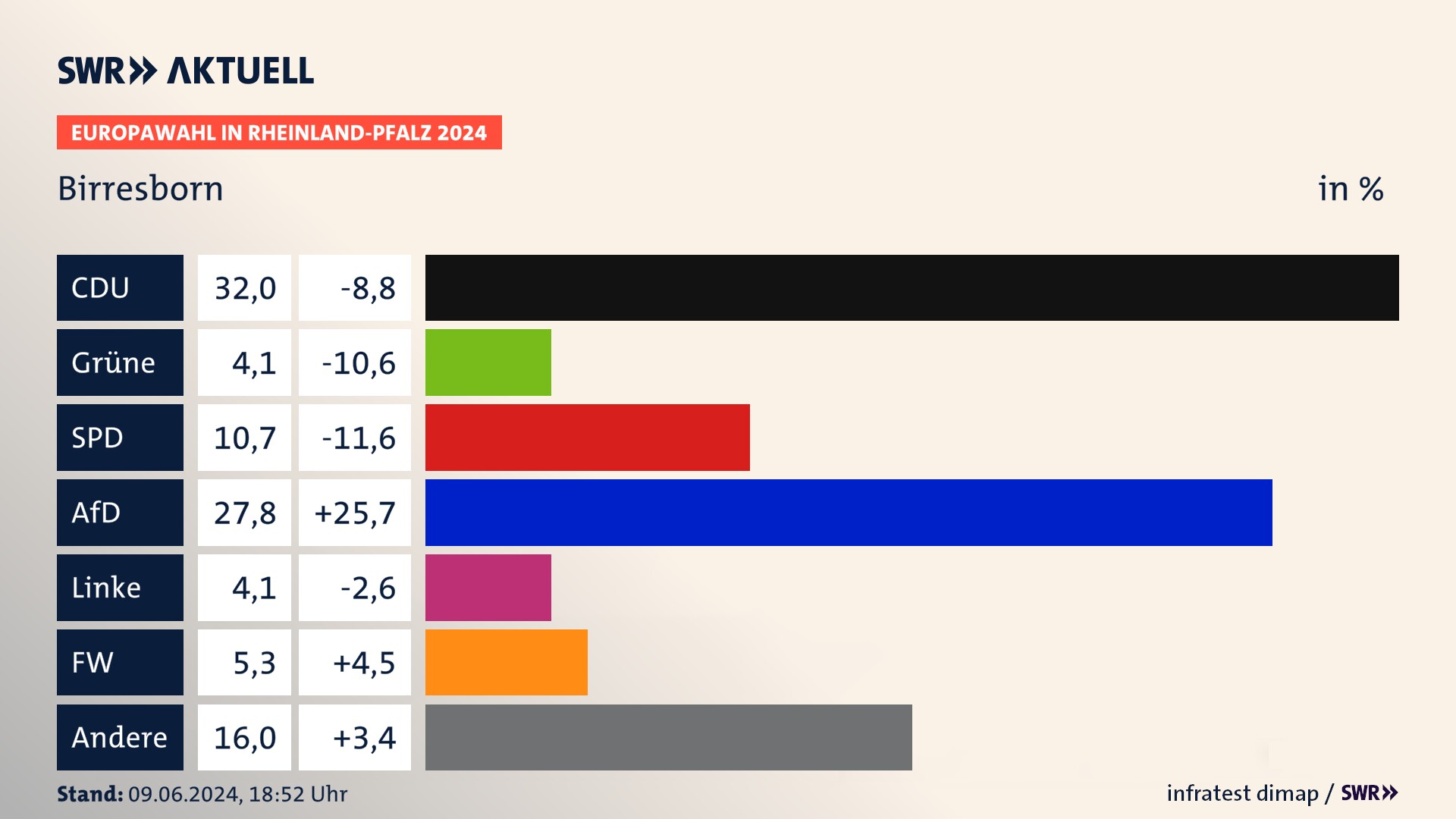 Europawahl 2024 Endergebnis Zweitstimme für Birresborn. In Birresborn erzielt die CDU 32,0 Prozent der gültigen  Stimmen. Die Grünen landen bei 4,1 Prozent. Die SPD erreicht 10,7 Prozent. Die AfD kommt auf 27,8 Prozent. Die Linke landet bei 4,1 Prozent. Die Freien Wähler erreichen 5,3 Prozent.