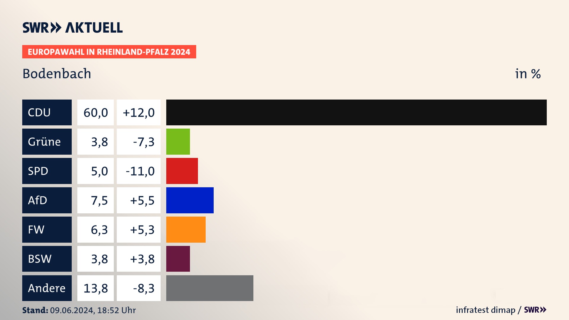 Europawahl 2024 Endergebnis Zweitstimme für Bodenbach. In Bodenbach erzielt die CDU 60,0 Prozent der gültigen  Stimmen. Die SPD landet bei 5,0 Prozent. Die AfD erreicht 7,5 Prozent. Die Freien Wähler kommen auf 6,2 Prozent. Die Partei Volt landet bei 3,8 Prozent. Die 2019 nicht angetretene Partei BSW bekommt 3,8 Prozent.