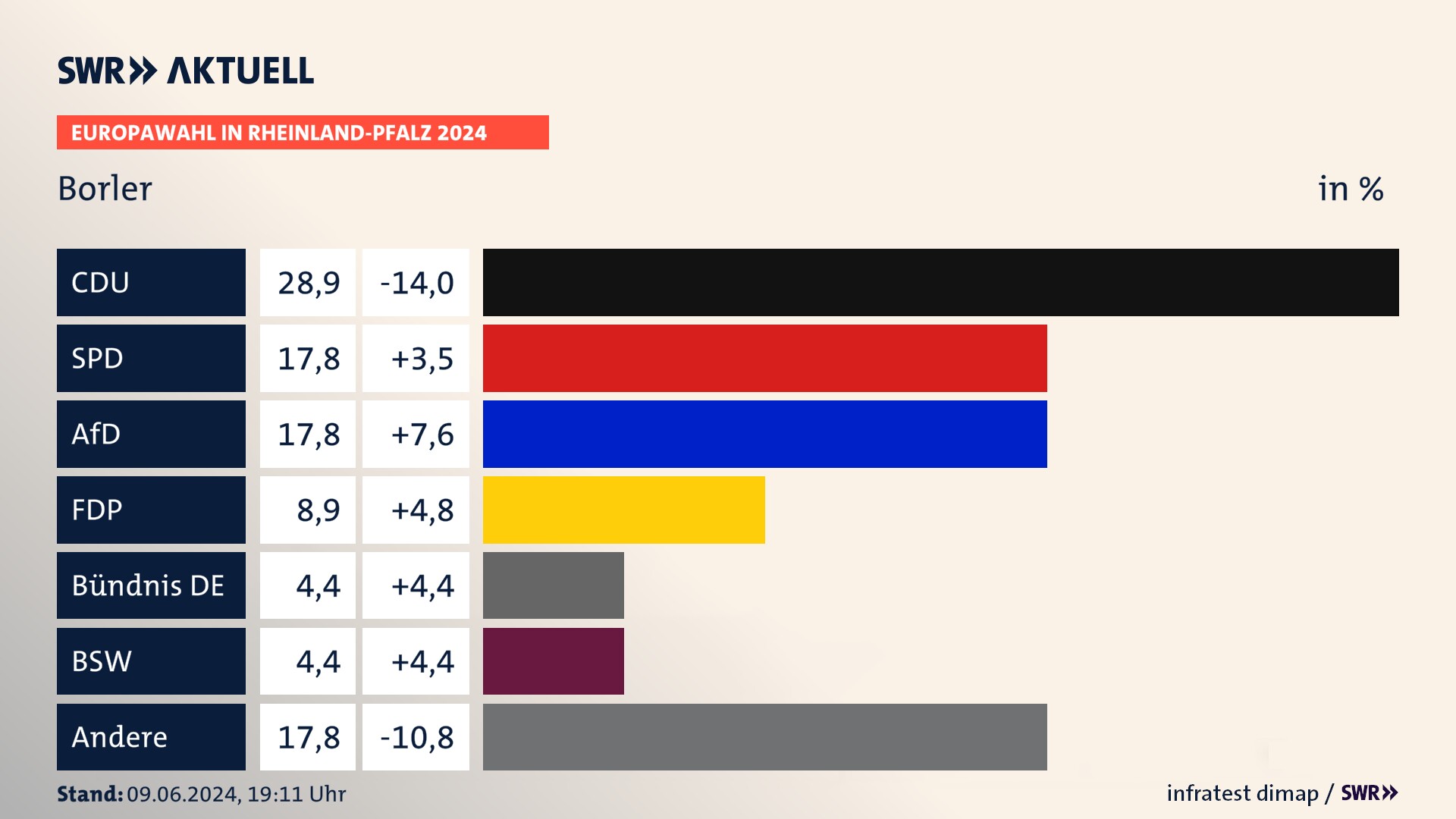 Europawahl 2024 Endergebnis Zweitstimme für Borler. In Borler erzielt die CDU 28,9 Prozent der gültigen  Stimmen. Die SPD landet bei 17,8 Prozent. Die AfD erreicht 17,8 Prozent. Die FDP kommt auf 8,9 Prozent. Die 2019 nicht angetretene Partei BÜNDNIS DEUTSCHLAND bekommt 4,4 Prozent. Die 2019 nicht angetretene Partei BSW bekommt 4,4 Prozent.