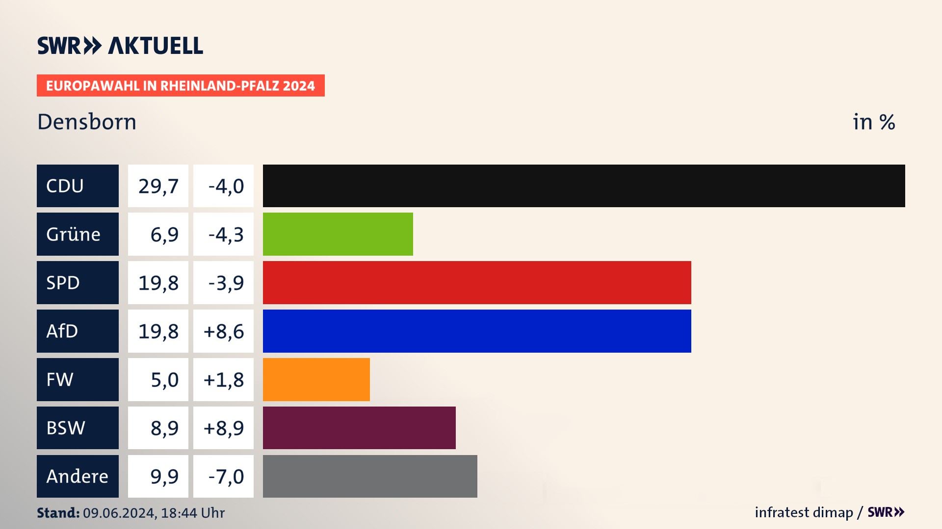 Europawahl 2024 Endergebnis Zweitstimme für Densborn. In Densborn erzielt die CDU 29,7 Prozent der gültigen  Stimmen. Die Grünen landen bei 6,9 Prozent. Die SPD erreicht 19,8 Prozent. Die AfD kommt auf 19,8 Prozent. Die Freien Wähler landen bei 5,0 Prozent. Die 2019 nicht angetretene Partei BSW bekommt 8,9 Prozent.