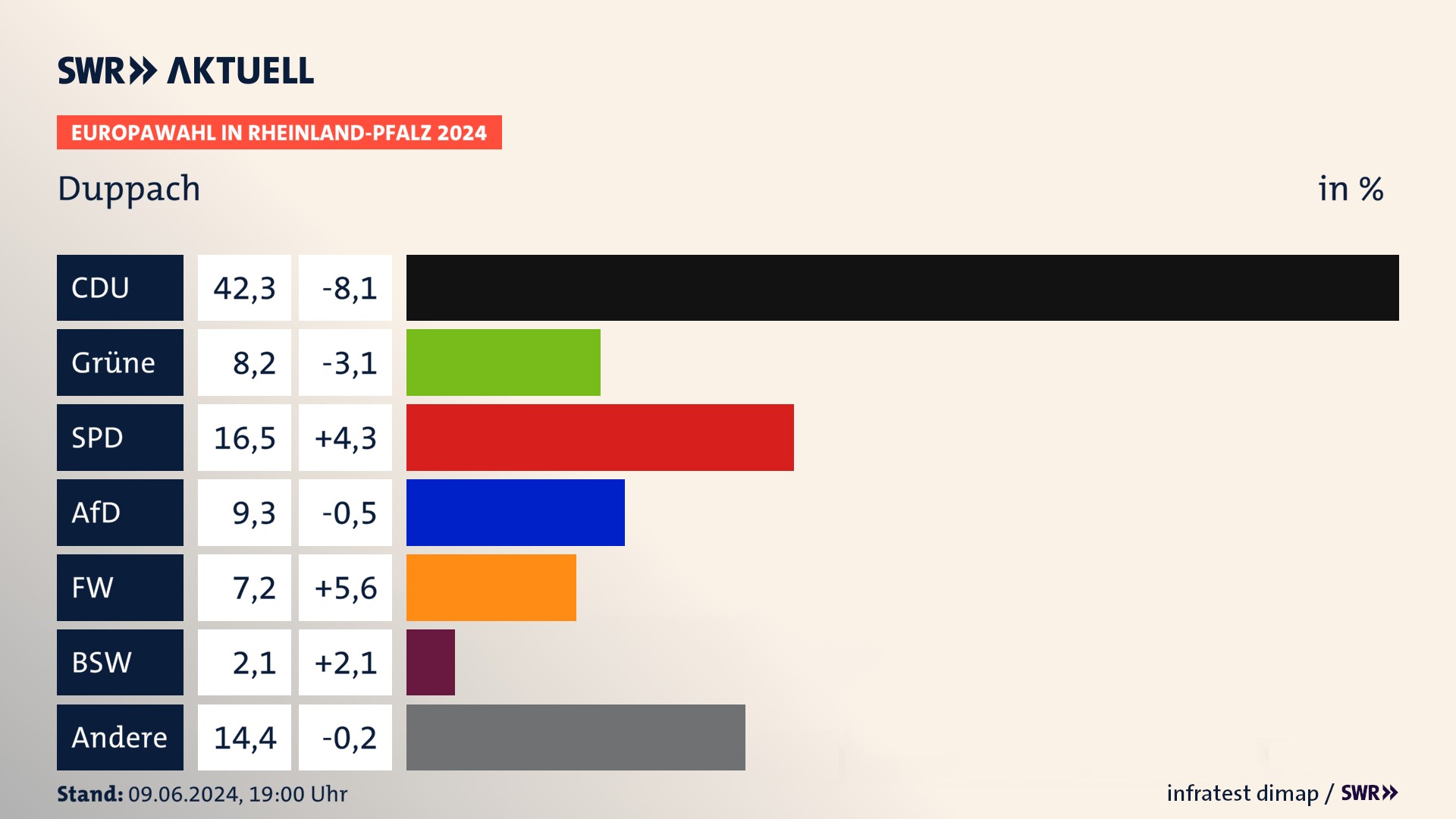 Europawahl 2024 Endergebnis Zweitstimme für Duppach. In Duppach erzielt die CDU 42,3 Prozent der gültigen  Stimmen. Die Grünen landen bei 8,2 Prozent. Die SPD erreicht 16,5 Prozent. Die AfD kommt auf 9,3 Prozent. Die Freien Wähler landen bei 7,2 Prozent. Die 2019 nicht angetretene Partei BSW bekommt 2,1 Prozent.