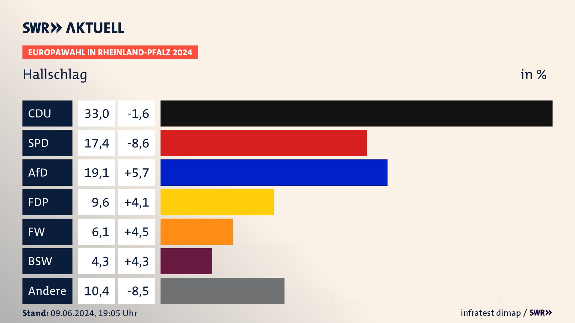Europawahl 2024 Endergebnis Zweitstimme für Hallschlag. In Hallschlag erzielt die CDU 33,0 Prozent der gültigen  Stimmen. Die SPD landet bei 17,4 Prozent. Die AfD erreicht 19,1 Prozent. Die FDP kommt auf 9,6 Prozent. Die Freien Wähler landen bei 6,1 Prozent. Die 2019 nicht angetretene Partei BSW bekommt 4,3 Prozent.