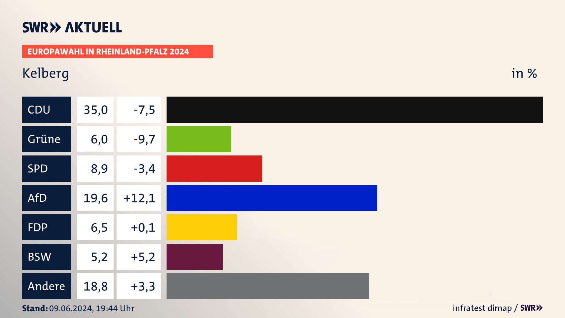 Europawahl 2024 Endergebnis Zweitstimme für Kelberg. In Kelberg erzielt die CDU 35,0 Prozent der gültigen  Stimmen. Die Grünen landen bei 6,0 Prozent. Die SPD erreicht 8,9 Prozent. Die AfD kommt auf 19,6 Prozent. Die FDP landet bei 6,5 Prozent. Die 2019 nicht angetretene Partei BSW bekommt 5,2 Prozent.