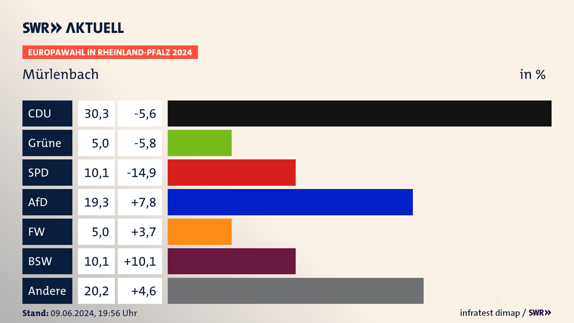 Europawahl 2024 Endergebnis Zweitstimme für Mürlenbach. In Mürlenbach erzielt die CDU 30,3 Prozent der gültigen  Stimmen. Die Grünen landen bei 5,0 Prozent. Die SPD erreicht 10,1 Prozent. Die AfD kommt auf 19,3 Prozent. Die Freien Wähler landen bei 5,0 Prozent. Die 2019 nicht angetretene Partei BSW bekommt 10,1 Prozent.