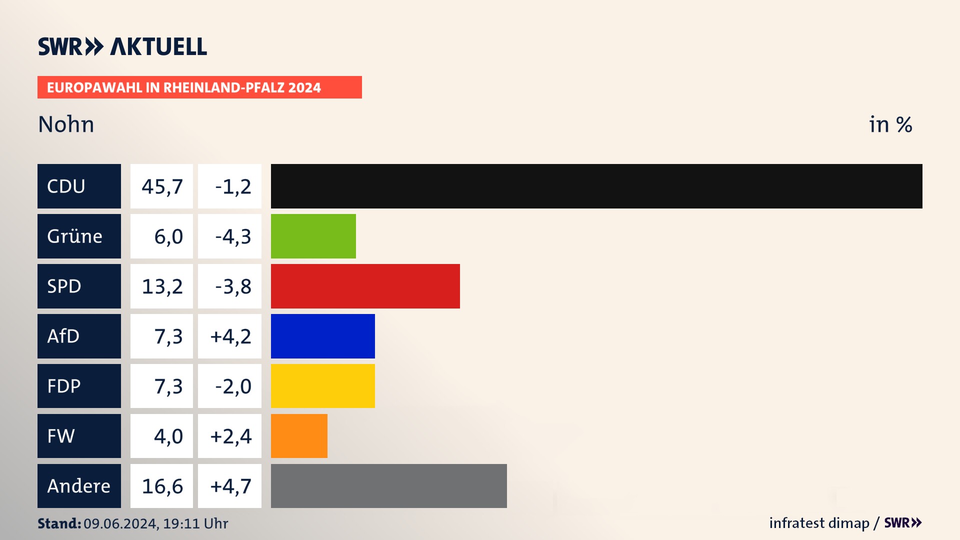 Europawahl 2024 Endergebnis Zweitstimme für Nohn. In Nohn erzielt die CDU 45,7 Prozent der gültigen  Stimmen. Die Grünen landen bei 6,0 Prozent. Die SPD erreicht 13,2 Prozent. Die AfD kommt auf 7,3 Prozent. Die FDP landet bei 7,3 Prozent. Die 2019 nicht angetretene Partei BSW bekommt 4,0 Prozent.