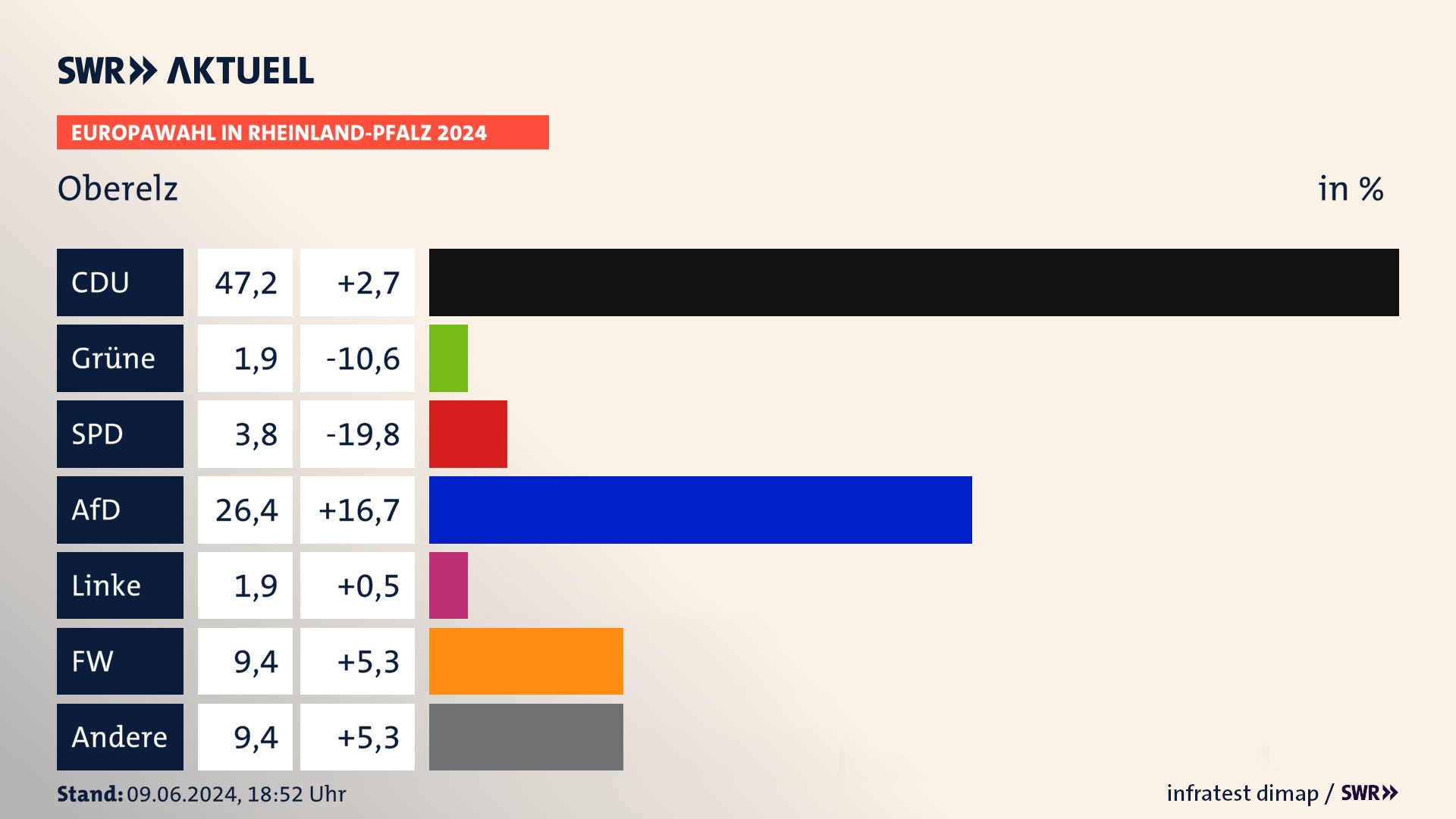 Europawahl 2024 Endergebnis Zweitstimme für Oberelz. In Oberelz erzielt die CDU 47,2 Prozent der gültigen  Stimmen. Die SPD landet bei 3,8 Prozent. Die AfD erreicht 26,4 Prozent. Die Freien Wähler kommen auf 9,4 Prozent. Die 2019 nicht angetretene Partei BÜNDNIS DEUTSCHLAND bekommt 1,9 Prozent. Die 2019 nicht angetretene Partei BSW bekommt 1,9 Prozent.