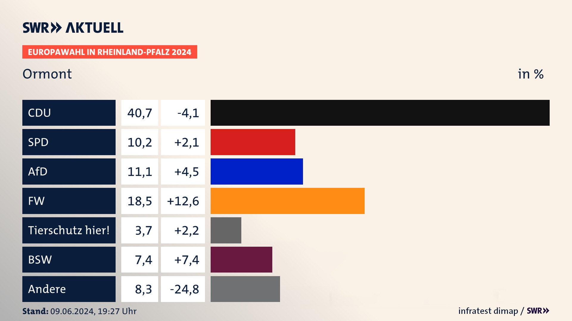 Europawahl 2024 Endergebnis Zweitstimme für Ormont. In Ormont erzielt die CDU 40,7 Prozent der gültigen  Stimmen. Die SPD landet bei 10,2 Prozent. Die AfD erreicht 11,1 Prozent. Die Freien Wähler kommen auf 18,5 Prozent. Die Partei TIERSCHUTZ hier! landet bei 3,7 Prozent. Die 2019 nicht angetretene Partei BSW bekommt 7,4 Prozent.