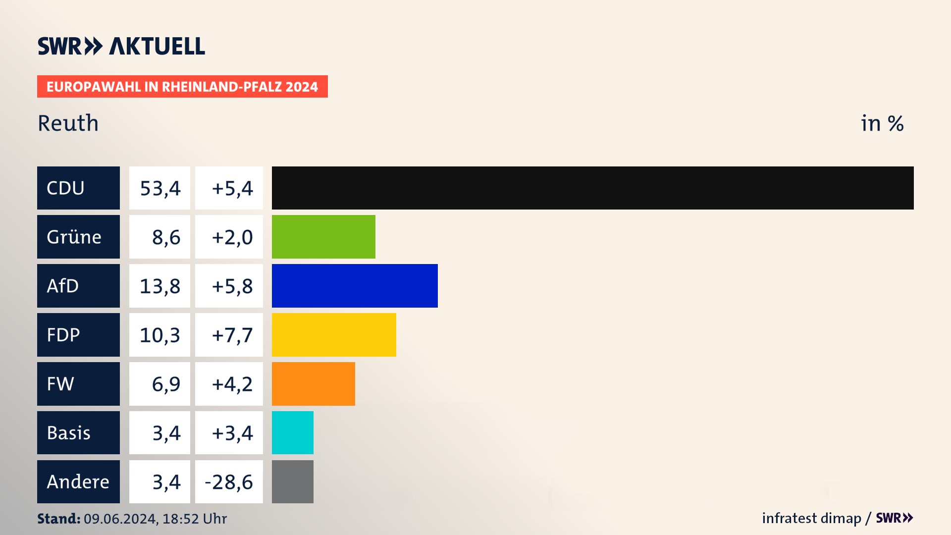 Europawahl 2024 Endergebnis Zweitstimme für Reuth. In Reuth erzielt die CDU 53,4 Prozent der gültigen  Stimmen. Die Grünen landen bei 8,6 Prozent. Die AfD erreicht 13,8 Prozent. Die FDP kommt auf 10,3 Prozent. Die Freien Wähler landen bei 6,9 Prozent. Die 2019 nicht angetretene Partei BÜNDNIS DEUTSCHLAND bekommt 3,4 Prozent.