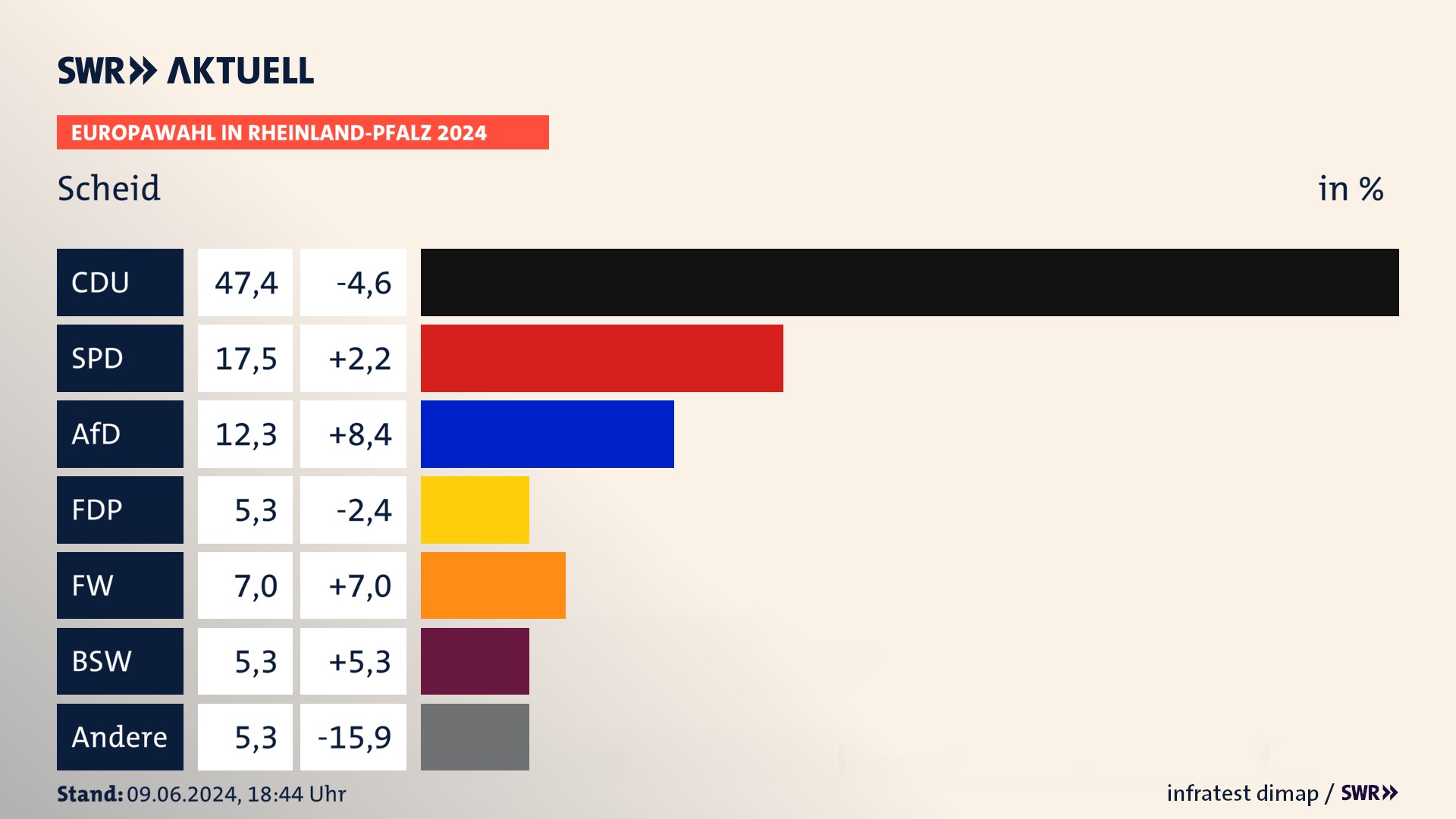 Europawahl 2024 Endergebnis Zweitstimme für Scheid. In Scheid erzielt die CDU 47,4 Prozent der gültigen  Stimmen. Die SPD landet bei 17,5 Prozent. Die AfD erreicht 12,3 Prozent. Die FDP kommt auf 5,3 Prozent. Die Freien Wähler landen bei 7,0 Prozent. Die 2019 nicht angetretene Partei BSW bekommt 5,3 Prozent.