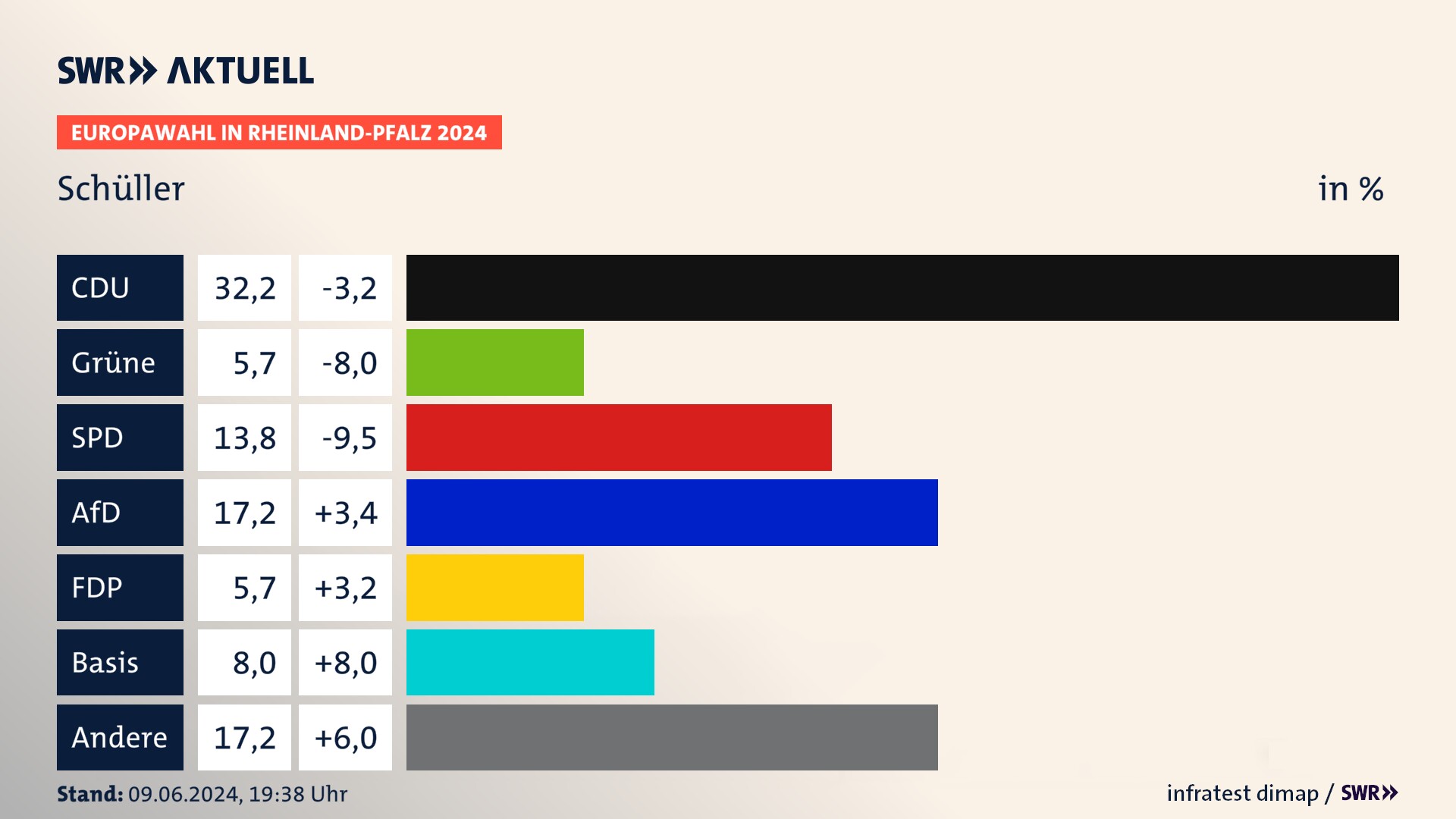 Europawahl 2024 Endergebnis Zweitstimme für Schüller. In Schüller erzielt die CDU 32,2 Prozent der gültigen  Stimmen. Die Grünen landen bei 5,7 Prozent. Die SPD erreicht 13,8 Prozent. Die AfD kommt auf 17,2 Prozent. Die FDP landet bei 5,7 Prozent. Die 2019 nicht angetretene Partei dieBasis bekommt 8,0 Prozent.