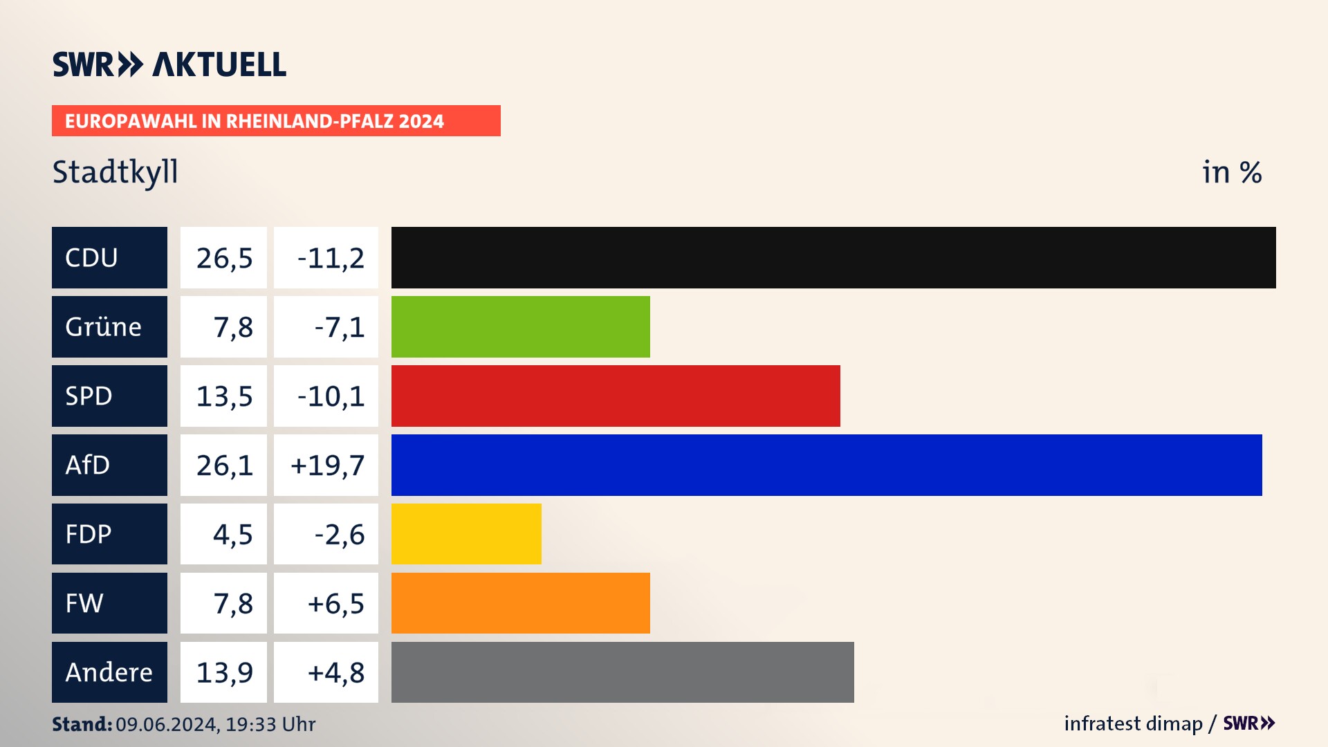 Europawahl 2024 Endergebnis Zweitstimme für Stadtkyll. In Stadtkyll erzielt die CDU 26,5 Prozent der gültigen  Stimmen. Die Grünen landen bei 7,8 Prozent. Die SPD erreicht 13,5 Prozent. Die AfD kommt auf 26,1 Prozent. Die FDP landet bei 4,5 Prozent. Die Freien Wähler erreichen 7,8 Prozent.