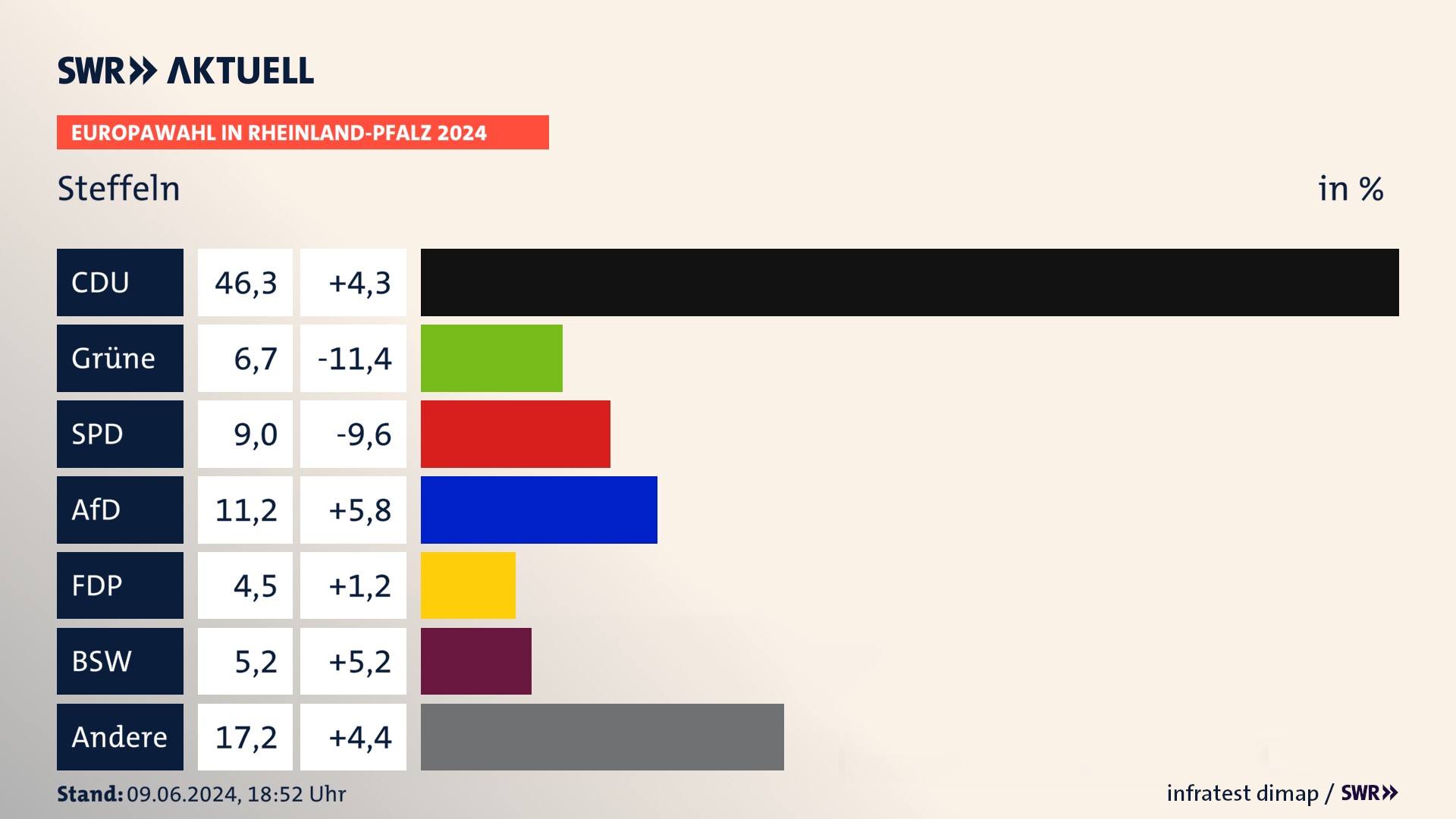 Europawahl 2024 Endergebnis Zweitstimme für Steffeln. In Steffeln erzielt die CDU 46,3 Prozent der gültigen  Stimmen. Die Grünen landen bei 6,7 Prozent. Die SPD erreicht 9,0 Prozent. Die AfD kommt auf 11,2 Prozent. Die FDP landet bei 4,5 Prozent. Die 2019 nicht angetretene Partei BSW bekommt 5,2 Prozent.